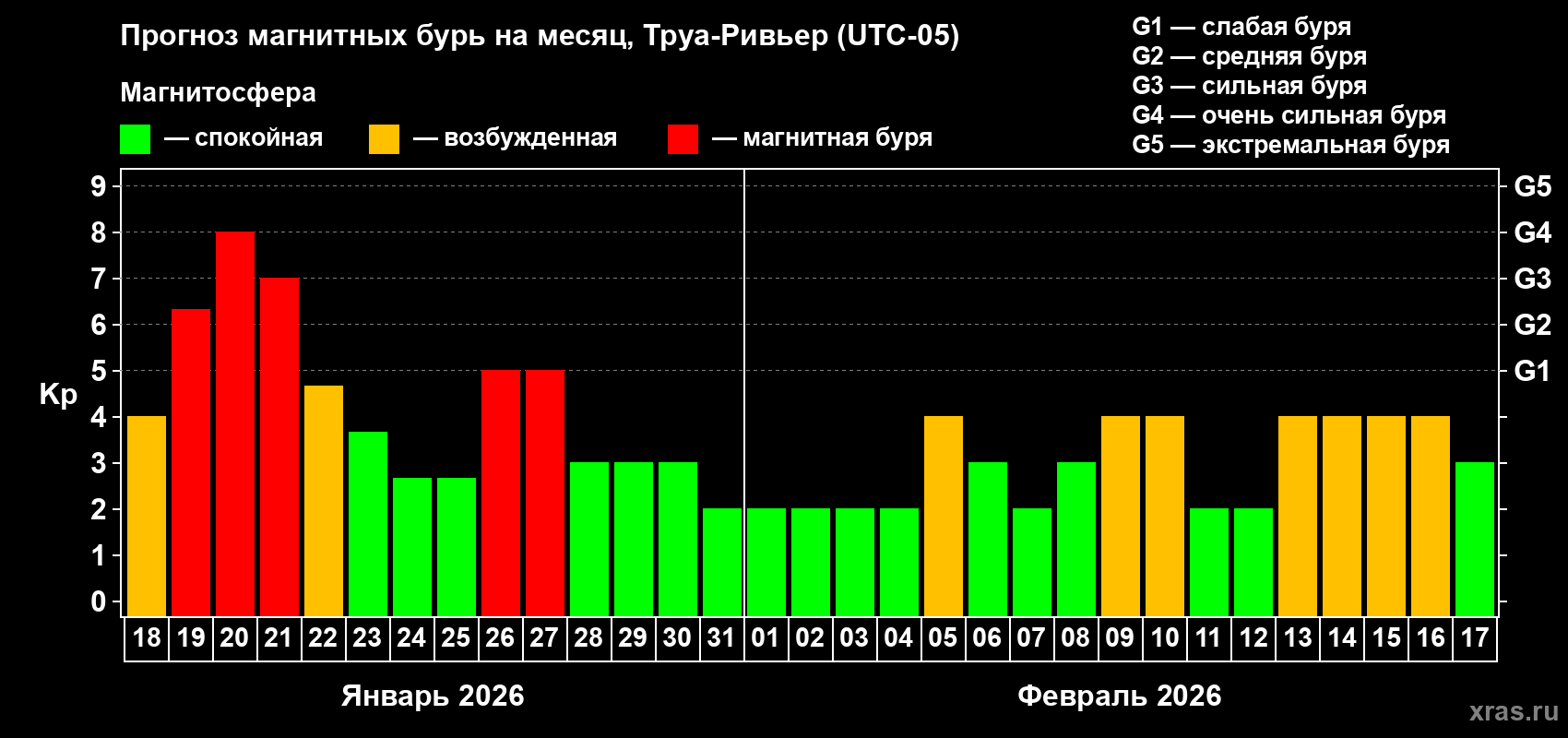 Прогноз максимального суточного геомагнитного индекса&nbsp;Kp на <b>1 месяц</b> (31 день) <b>с 18 января по 17 февраля 2026 г</b>