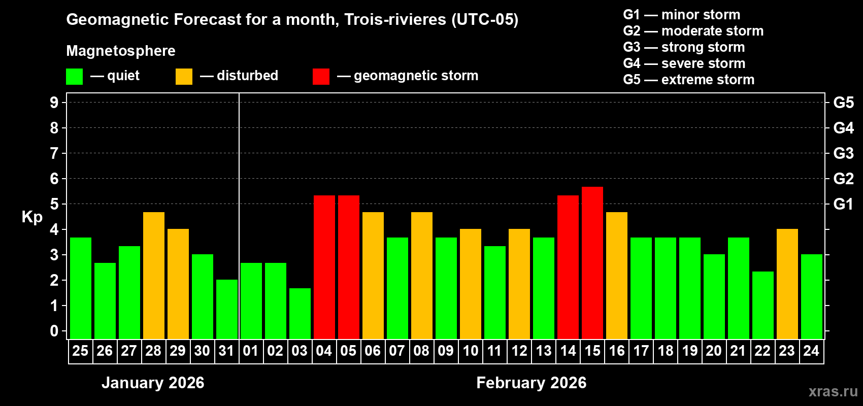 Forecast of the daily maximal value of geomagnetic index Kp for <b>1 month</b> (31 days) <b>from Jan 25, 2026 to Feb 24, 2026</b>