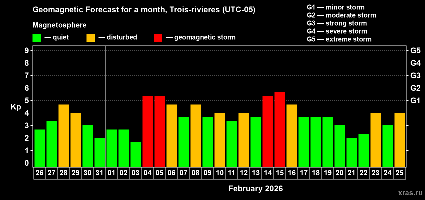 Forecast of the daily maximal value of geomagnetic index&nbsp;Kp for <b>1 month</b> (31 days) <b>from Jan 26, 2026 to Feb 25, 2026</b>