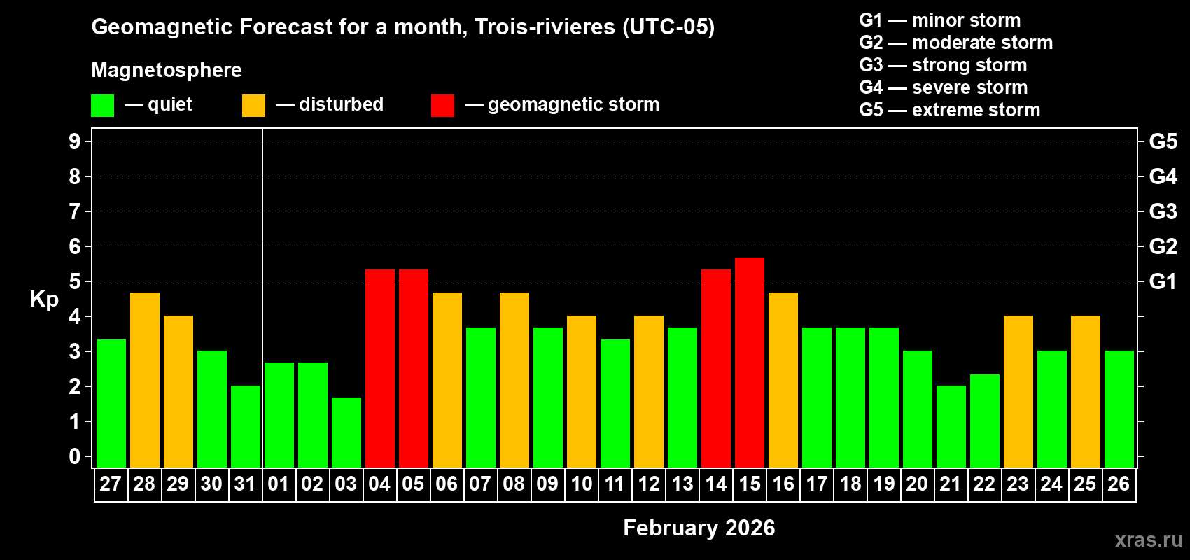 Forecast of the daily maximal value of geomagnetic index Kp for <b>1 month</b> (31 days) <b>from Jan 27, 2026 to Feb 26, 2026</b>
