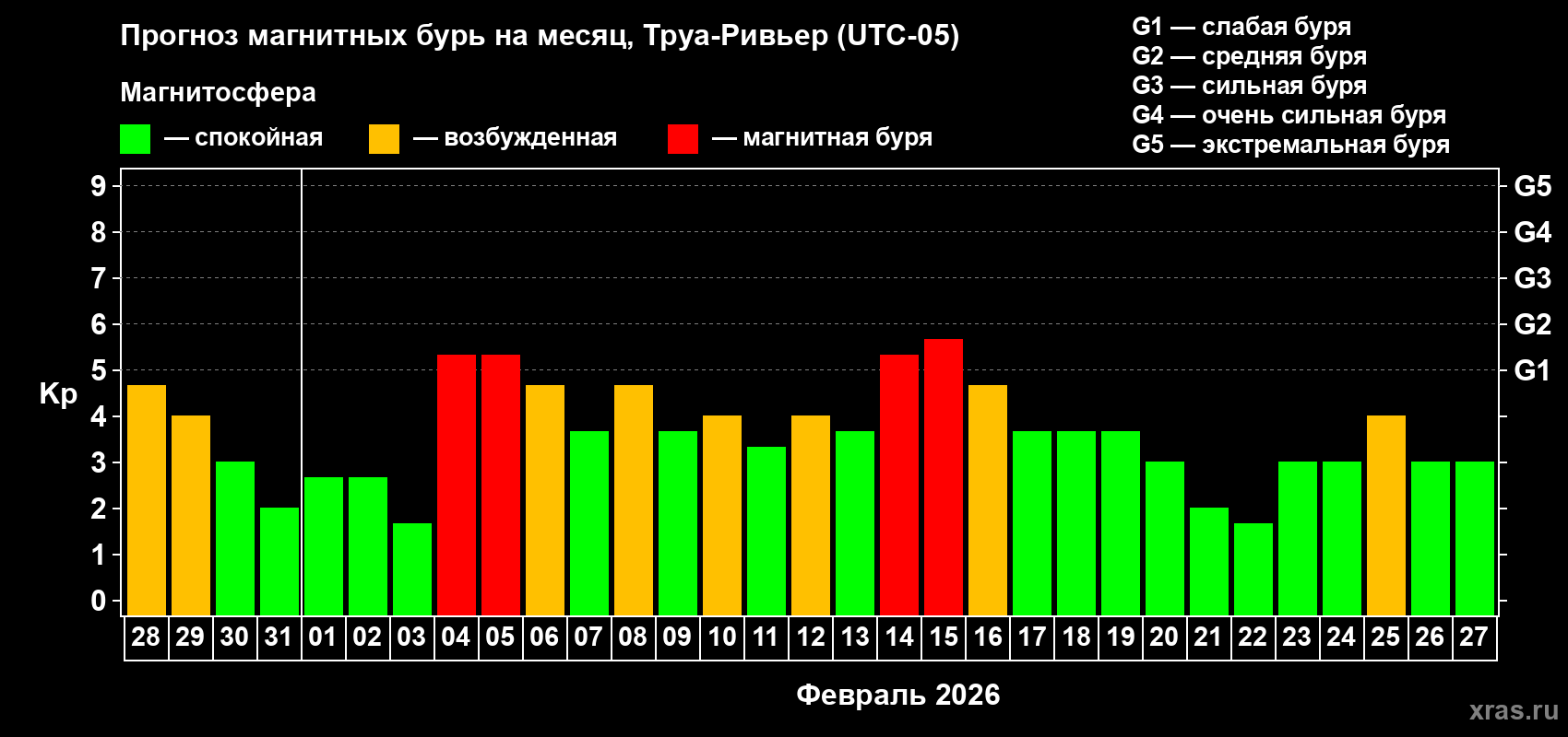 Прогноз максимального суточного геомагнитного индекса&nbsp;Kp на <b>1 месяц</b> (31 день) <b>с 28 января по 27 февраля 2026 г</b>