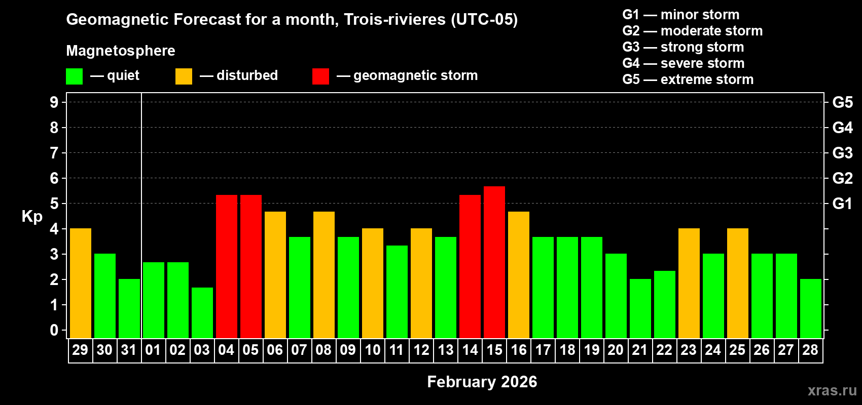 Forecast of the daily maximal value of geomagnetic index&nbsp;Kp for <b>1 month</b> (31 days) <b>from Jan 29, 2026 to Feb 28, 2026</b>