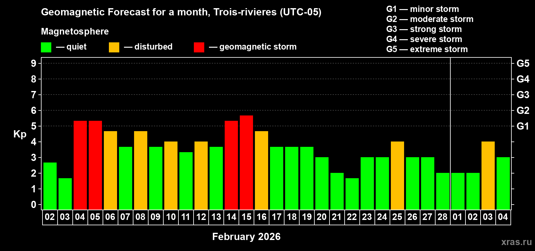 Forecast of the daily maximal value of geomagnetic index&nbsp;Kp for <b>1 month</b> (31 days) <b>from Feb 02, 2026 to Mar 04, 2026</b>