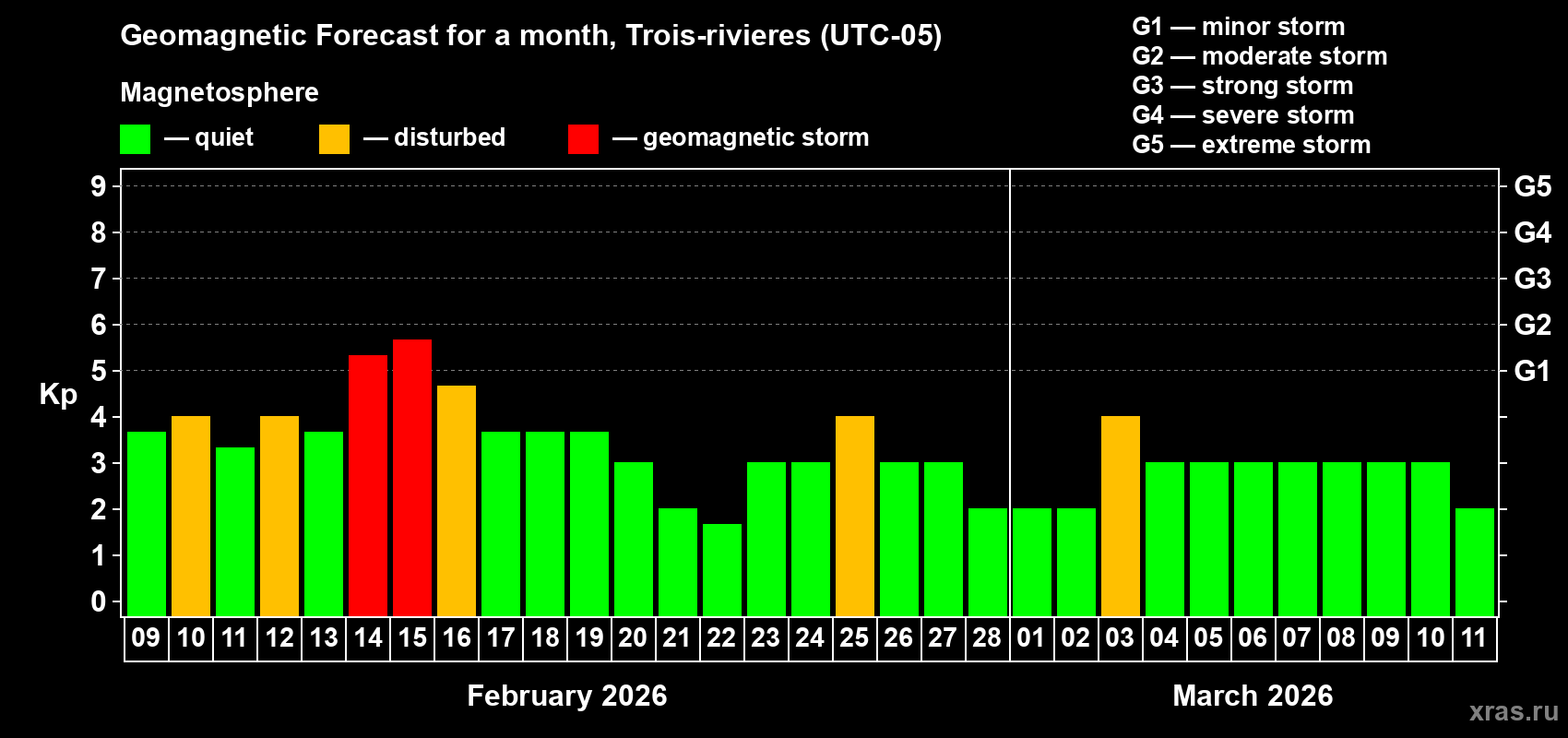 Forecast of the daily maximal value of geomagnetic index&nbsp;Kp for <b>1 month</b> (31 days) <b>from Feb 09, 2026 to Mar 11, 2026</b>