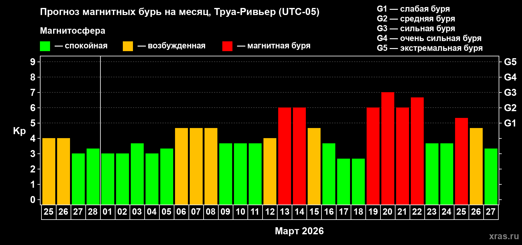 Прогноз максимального суточного геомагнитного индекса&nbsp;Kp на <b>1 месяц</b> (31 день) <b>с 25 февраля по 27 марта 2026 г</b>