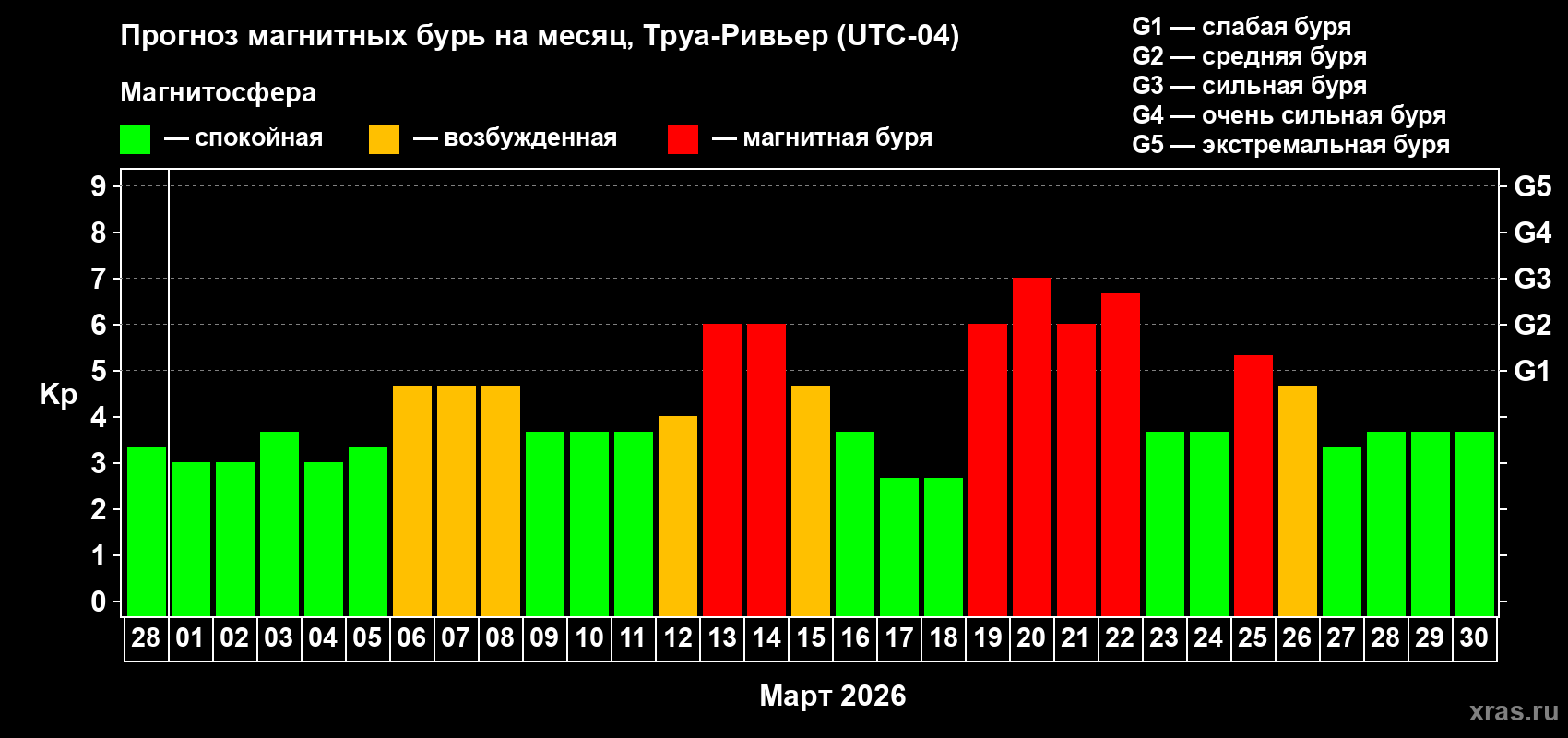 Прогноз максимального суточного геомагнитного индекса&nbsp;Kp на <b>1 месяц</b> (31 день) <b>с 28 февраля по 30 марта 2026 г</b>