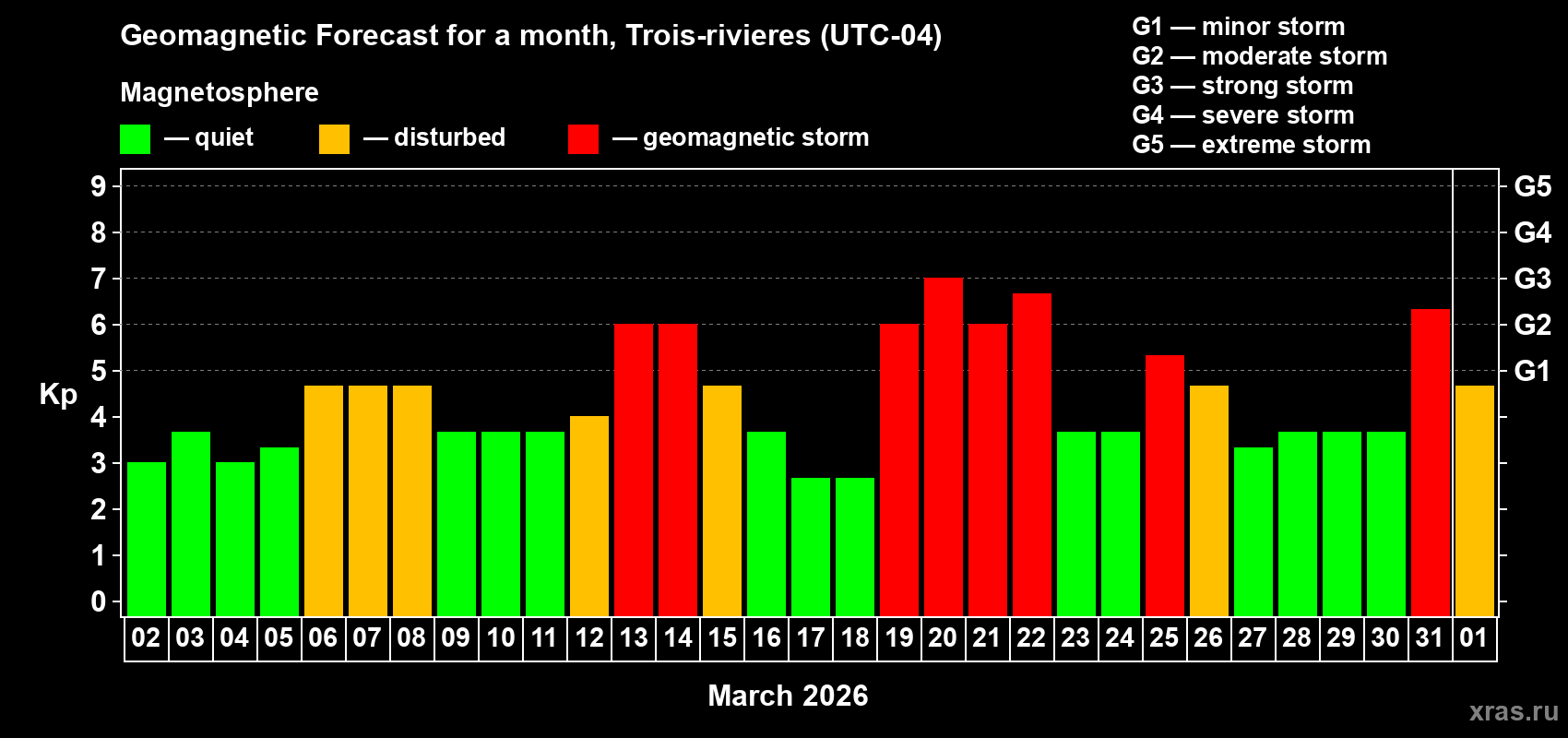 Forecast of the daily maximal value of geomagnetic index&nbsp;Kp for <b>1 month</b> (31 days) <b>from Mar 02, 2026 to Apr 01, 2026</b>