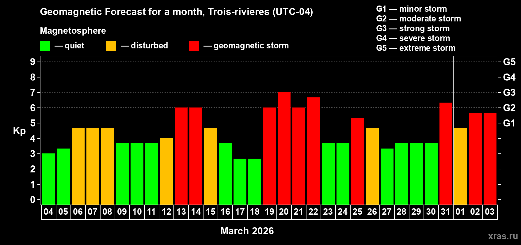 Forecast of the daily maximal value of geomagnetic index&nbsp;Kp for <b>1 month</b> (31 days) <b>from Mar 04, 2026 to Apr 03, 2026</b>