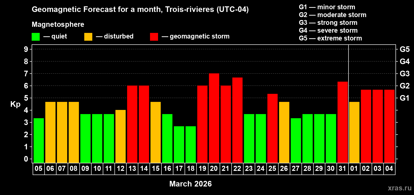Forecast of the daily maximal value of geomagnetic index&nbsp;Kp for <b>1 month</b> (31 days) <b>from Mar 05, 2026 to Apr 04, 2026</b>