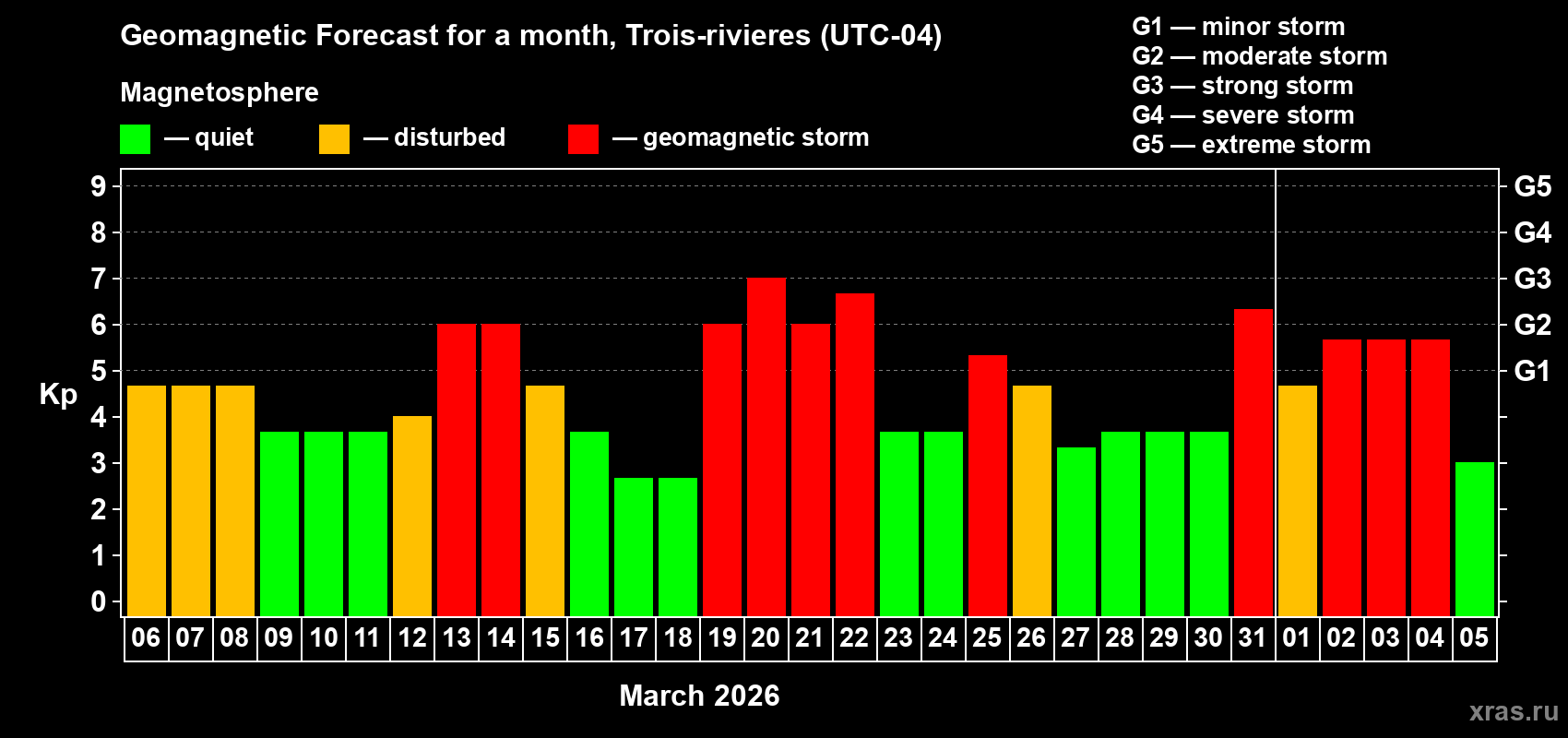 Forecast of the daily maximal value of geomagnetic index&nbsp;Kp for <b>1 month</b> (31 days) <b>from Mar 06, 2026 to Apr 05, 2026</b>