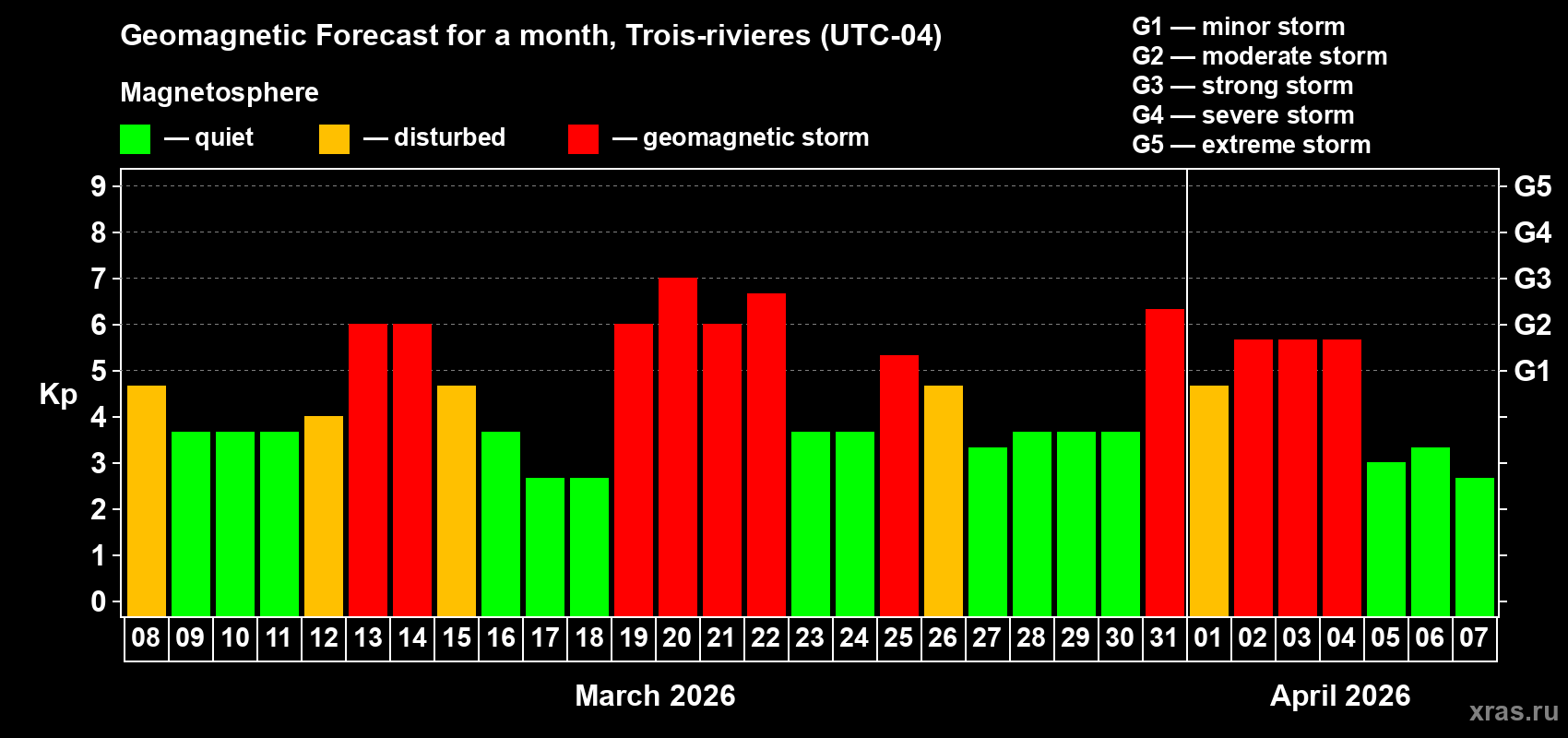 Forecast of the daily maximal value of geomagnetic index&nbsp;Kp for <b>1 month</b> (31 days) <b>from Mar 08, 2026 to Apr 07, 2026</b>