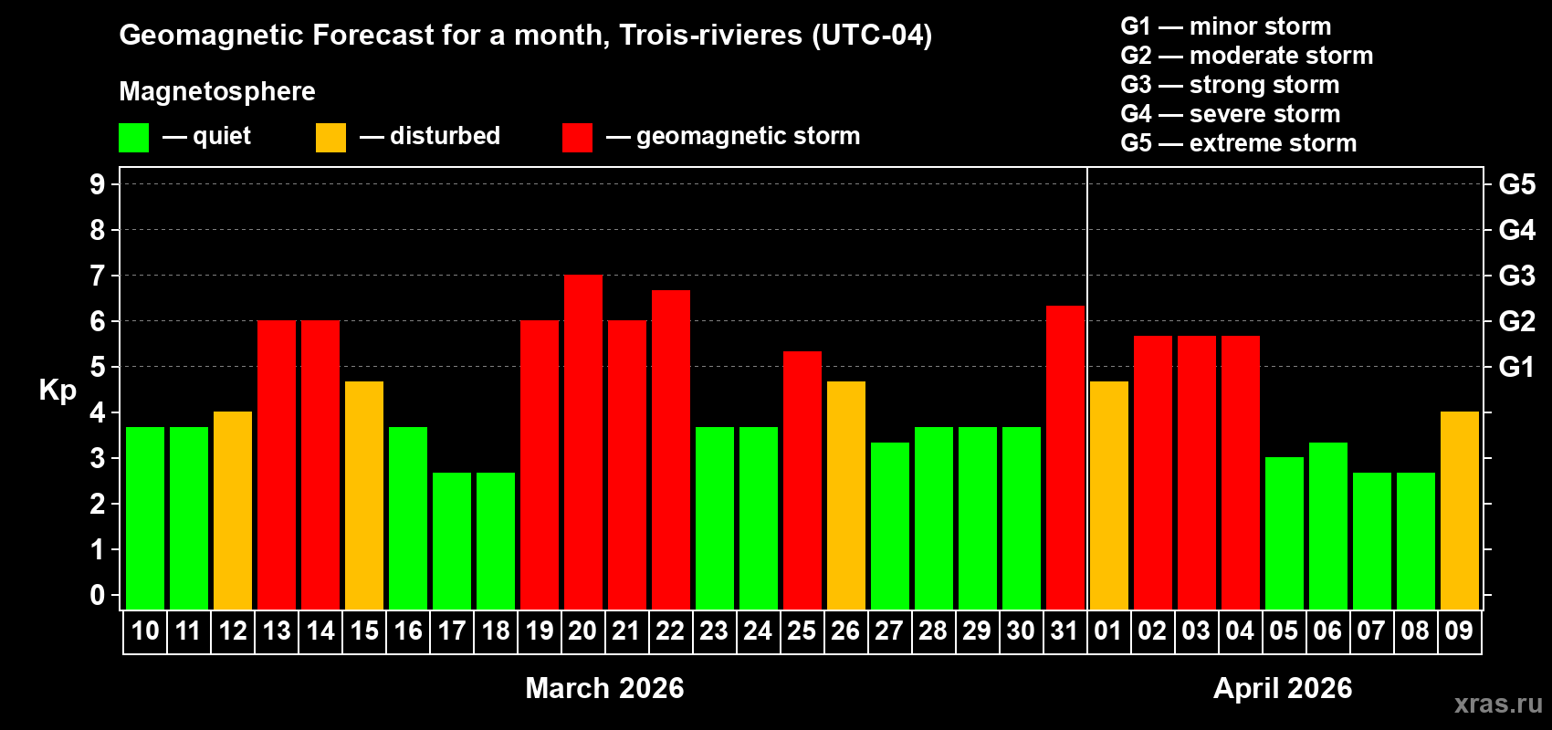 Forecast of the daily maximal value of geomagnetic index&nbsp;Kp for <b>1 month</b> (31 days) <b>from Mar 10, 2026 to Apr 09, 2026</b>