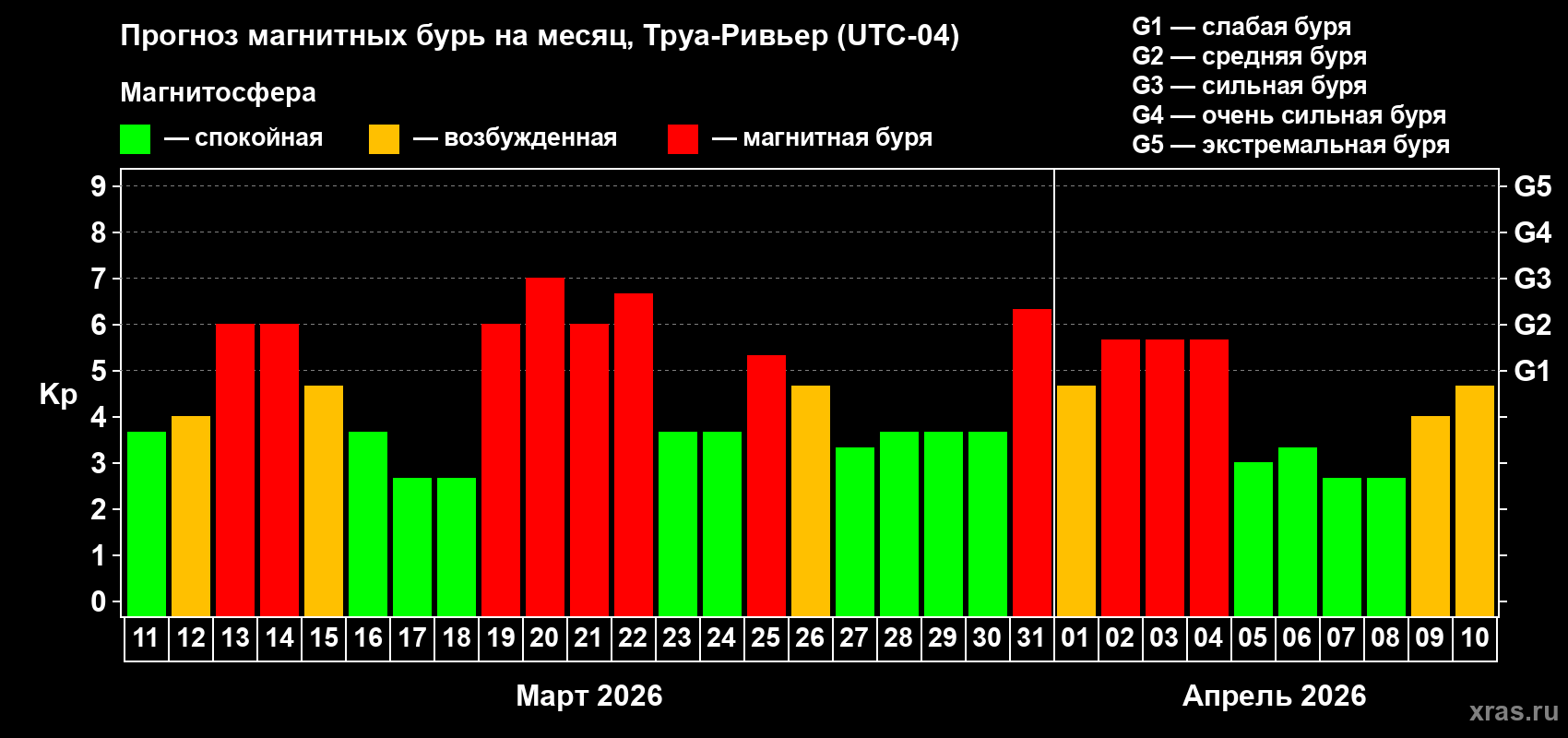 Прогноз максимального суточного геомагнитного индекса&nbsp;Kp на <b>1 месяц</b> (31 день) <b>с 11 марта по 10 апреля 2026 г</b>