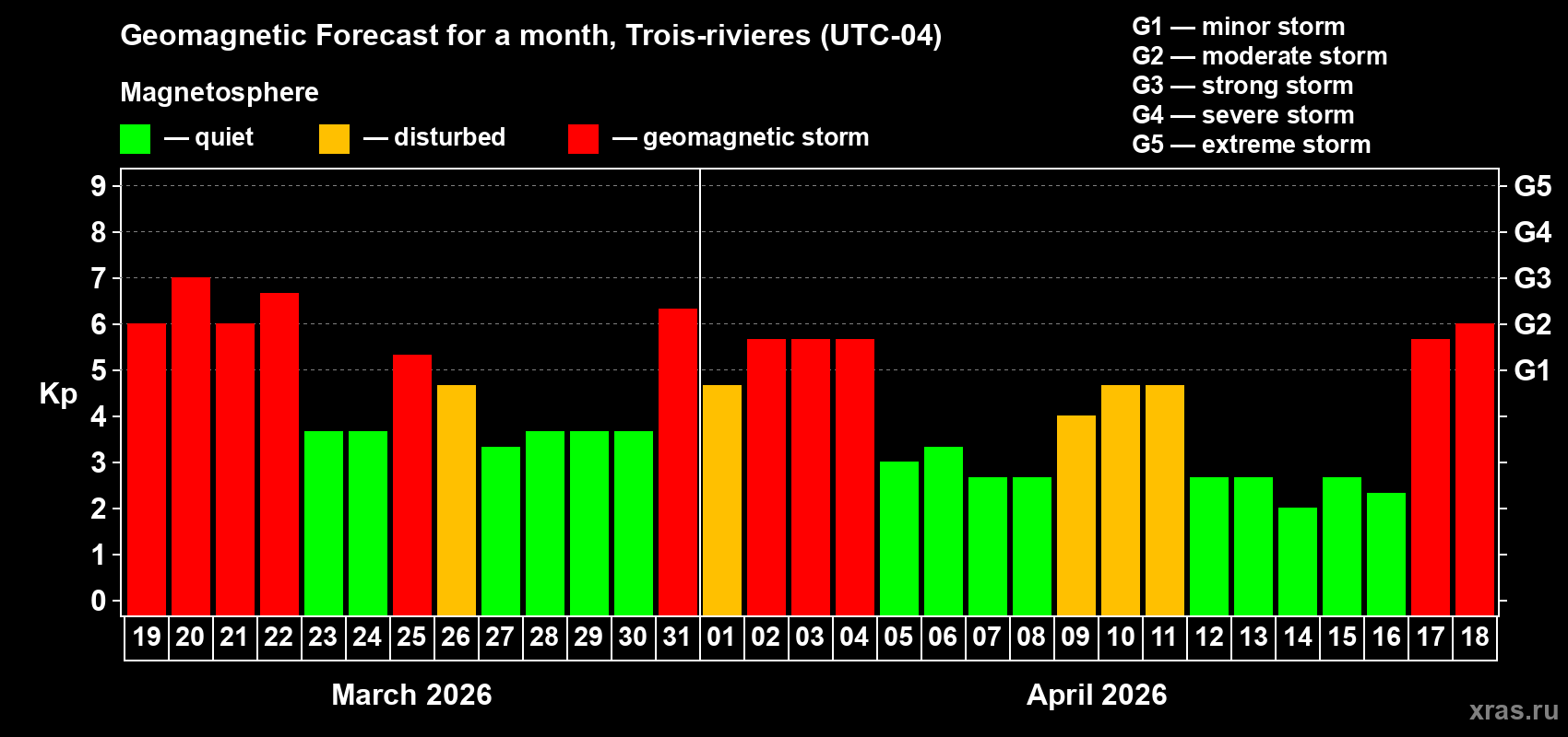 Forecast of the daily maximal value of geomagnetic index&nbsp;Kp for <b>1 month</b> (31 days) <b>from Mar 19, 2026 to Apr 18, 2026</b>
