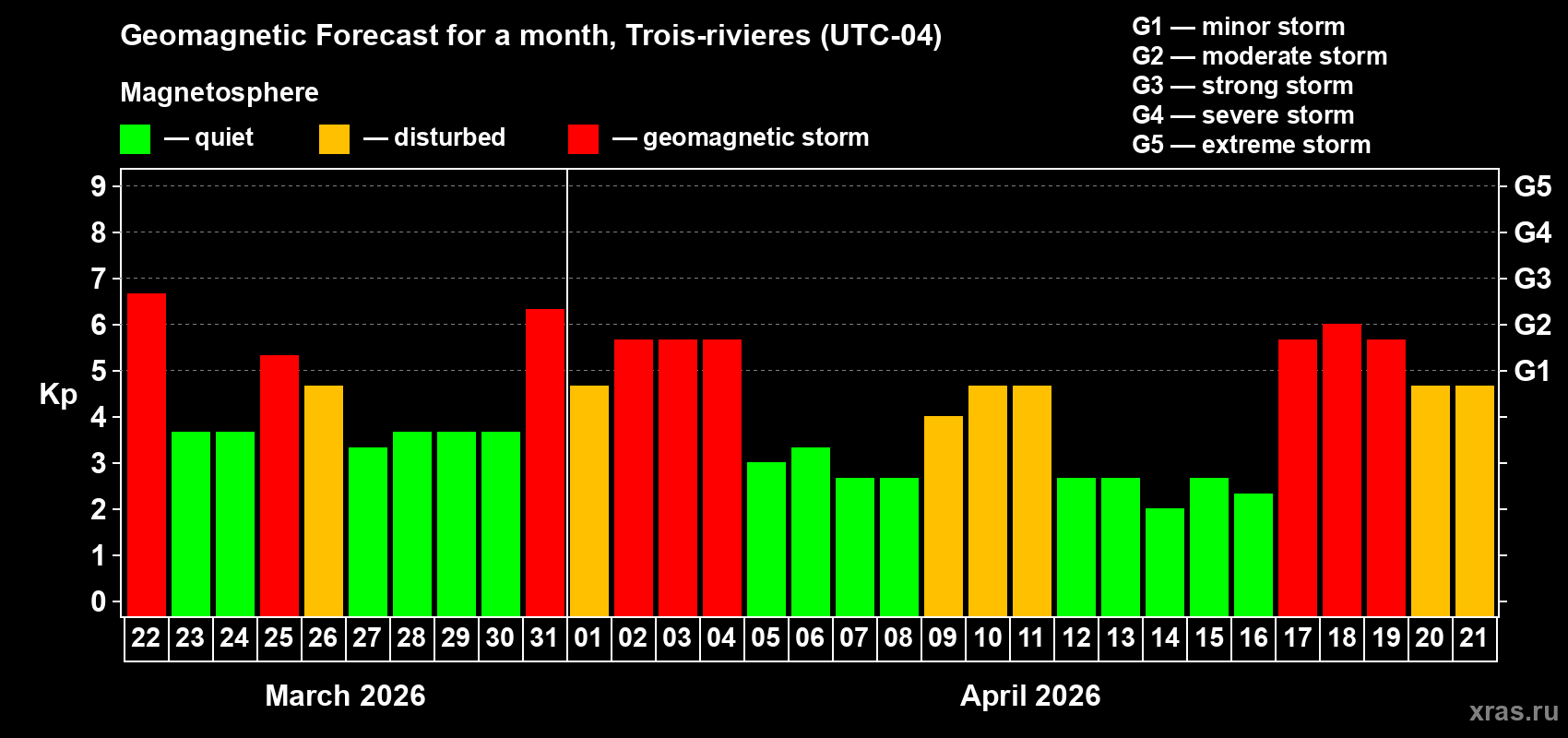 Forecast of the daily maximal value of geomagnetic index&nbsp;Kp for <b>1 month</b> (31 days) <b>from Mar 22, 2026 to Apr 21, 2026</b>