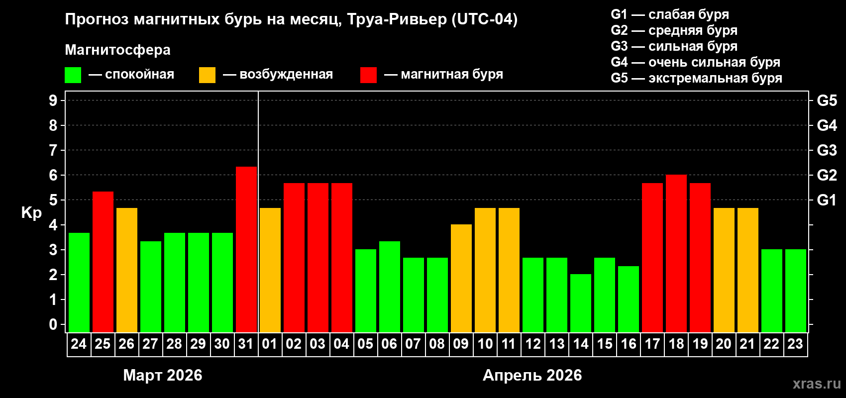 Прогноз максимального суточного геомагнитного индекса&nbsp;Kp на <b>1 месяц</b> (31 день) <b>с 24 марта по 23 апреля 2026 г</b>