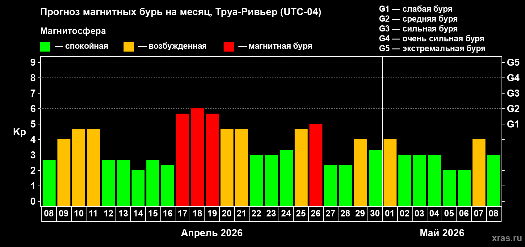 Прогноз максимального суточного геомагнитного индекса&nbsp;Kp на <b>1 месяц</b> (31 день) <b>с 08 апреля по 08 мая 2026 г</b>