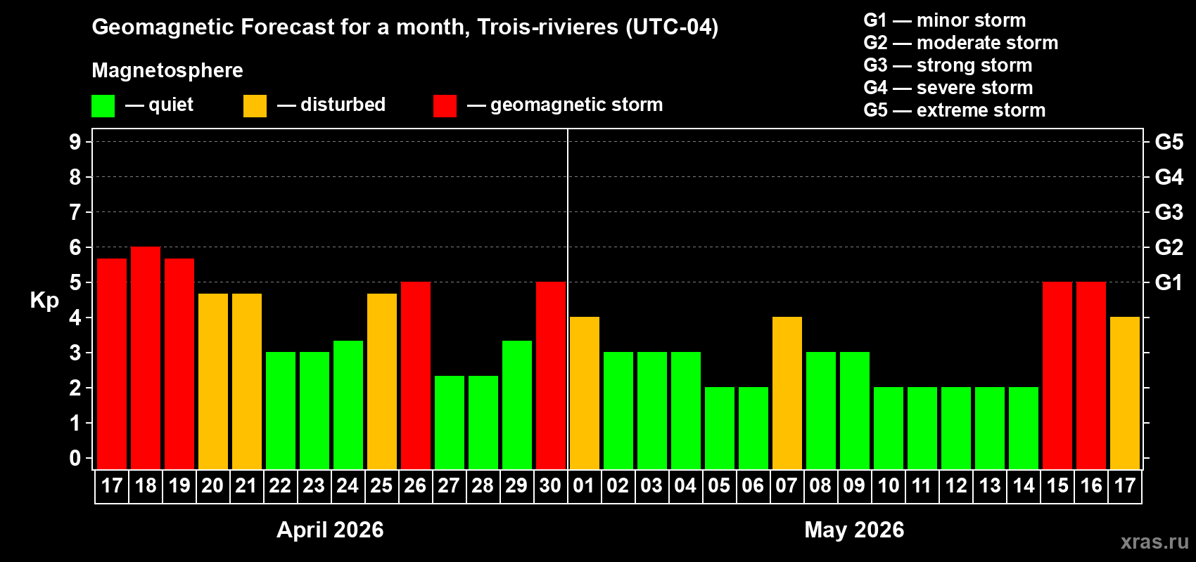 Forecast of the daily maximal value of geomagnetic index&nbsp;Kp for <b>1 month</b> (31 days) <b>from Apr 17, 2026 to May 17, 2026</b>