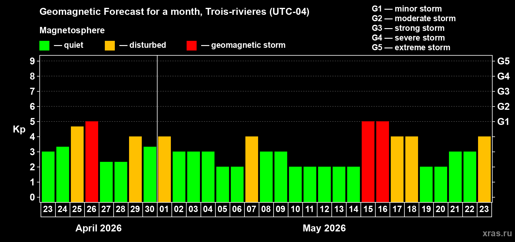 Forecast of the daily maximal value of geomagnetic index&nbsp;Kp for <b>1 month</b> (31 days) <b>from Apr 23, 2026 to May 23, 2026</b>