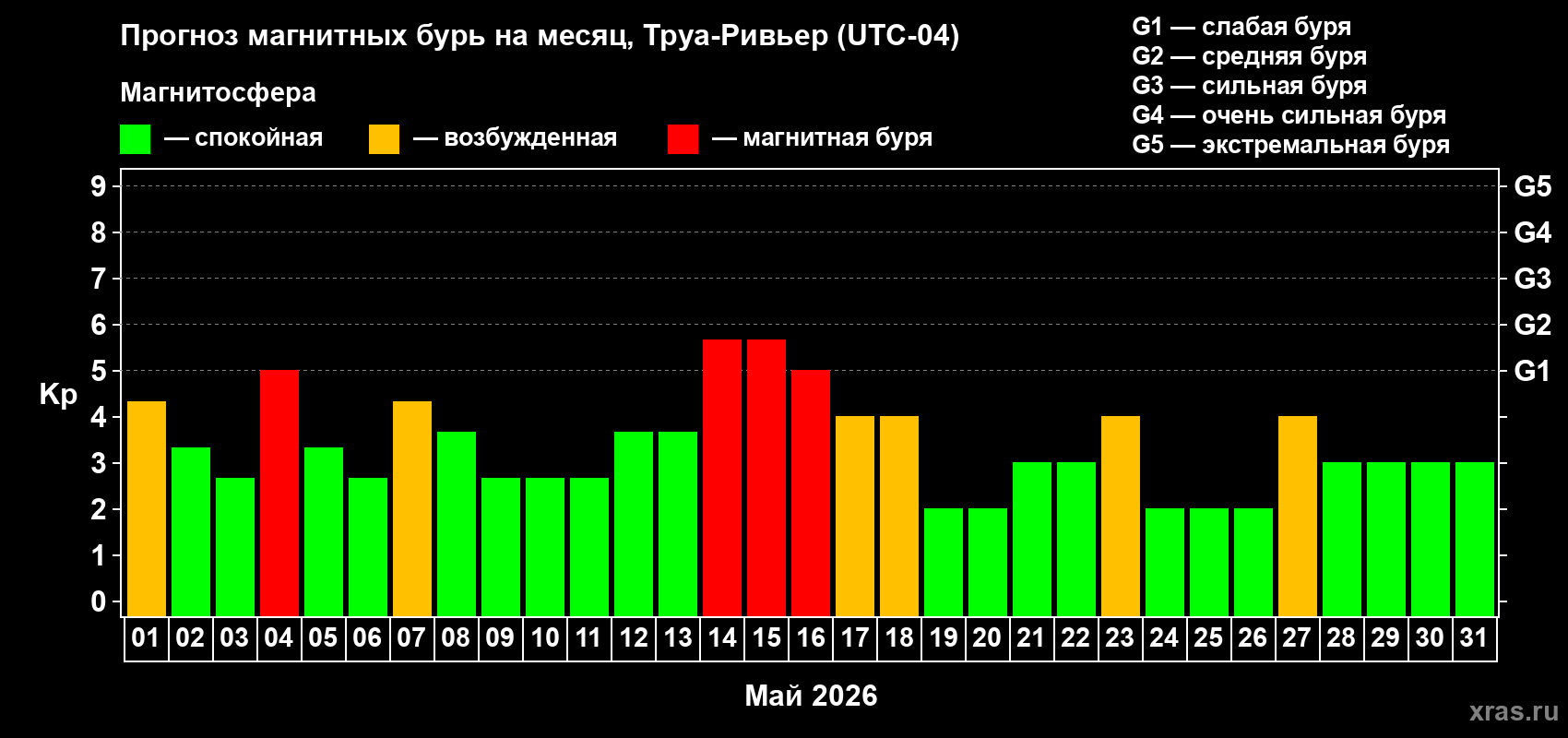 Прогноз максимального суточного геомагнитного индекса&nbsp;Kp на <b>1 месяц</b> (31 день) <b>с 01 мая по 31 мая 2026 г</b>