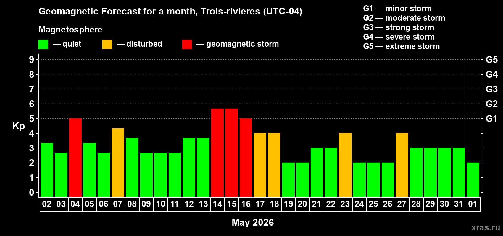 Forecast of the daily maximal value of geomagnetic index&nbsp;Kp for <b>1 month</b> (31 days) <b>from May 02, 2026 to Jun 01, 2026</b>
