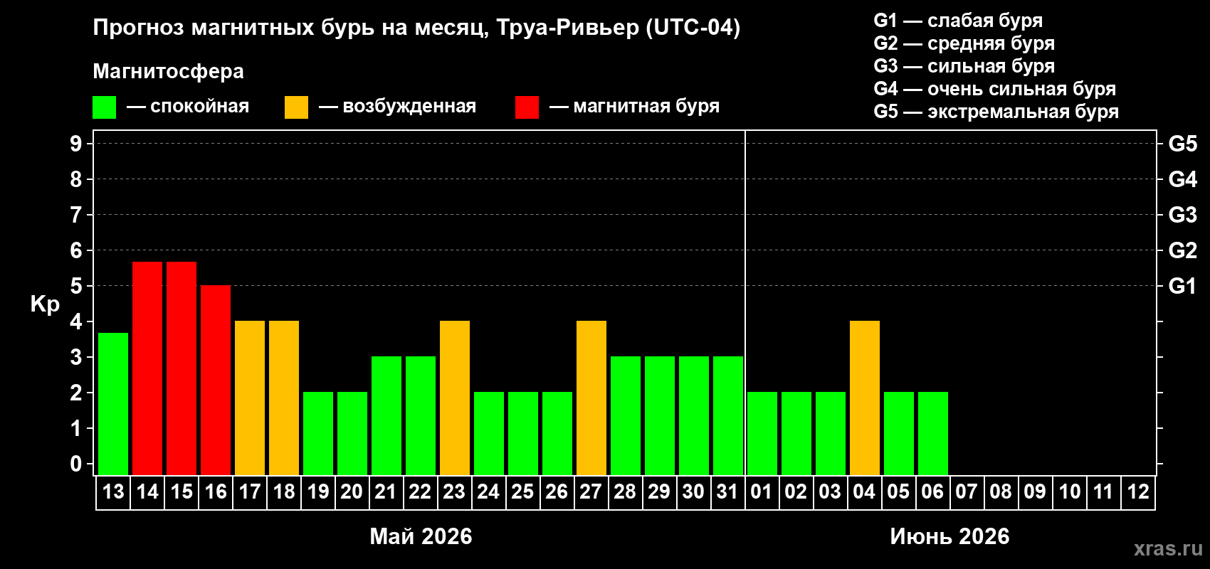 Прогноз максимального суточного геомагнитного индекса Kp на <b>1 месяц</b> (31 день) <b>с 13 мая по 12 июня 2026 г</b>