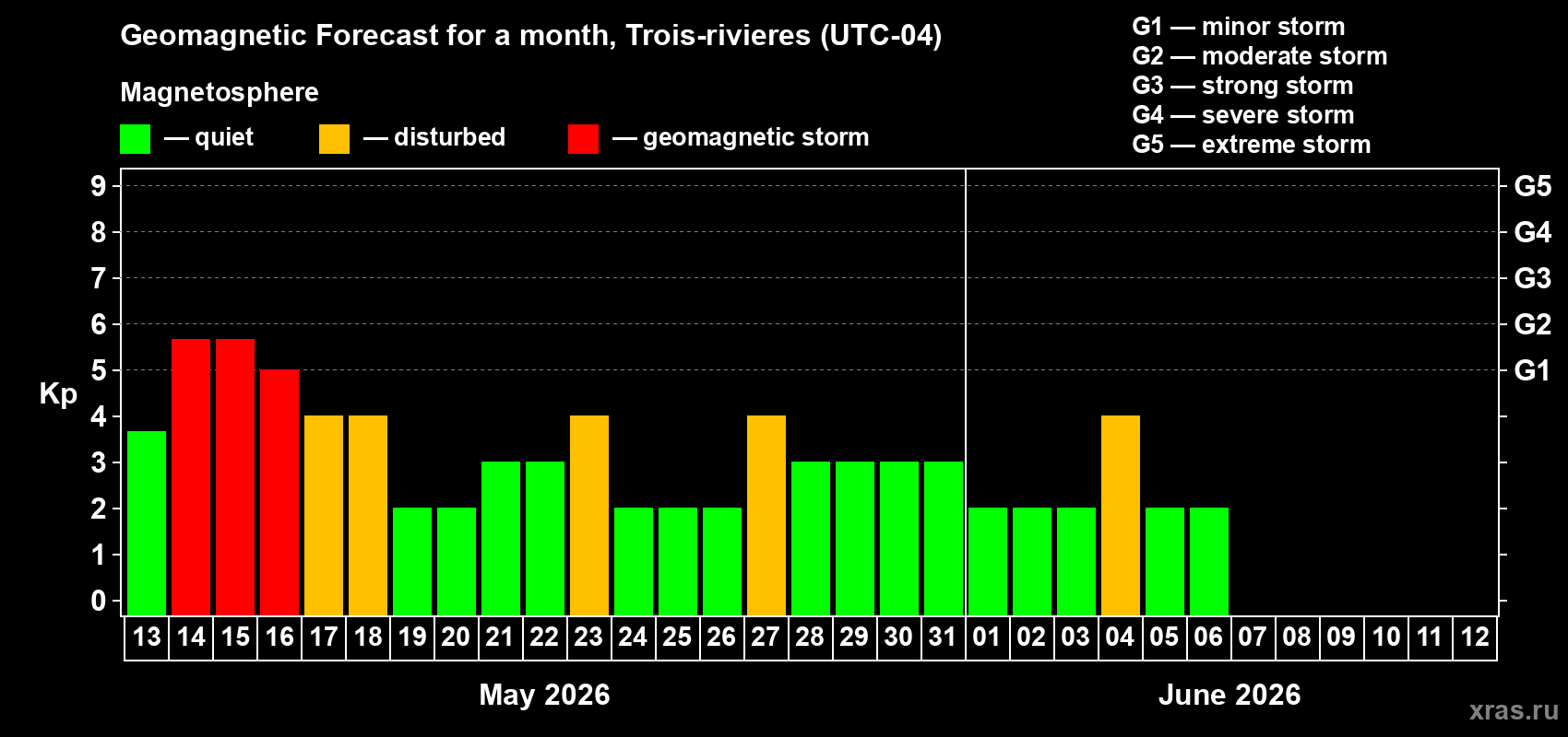 Forecast of the daily maximal value of geomagnetic index Kp for <b>1 month</b> (31 days) <b>from May 13, 2026 to Jun 12, 2026</b>