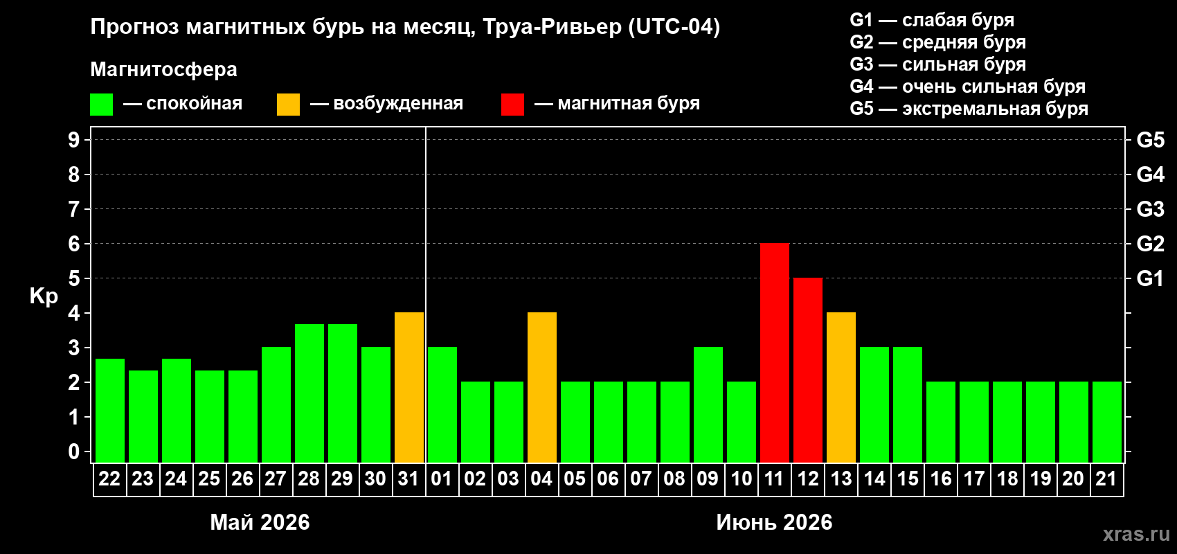 Прогноз максимального суточного геомагнитного индекса&nbsp;Kp на <b>1 месяц</b> (31 день) <b>с 22 мая по 21 июня 2026 г</b>