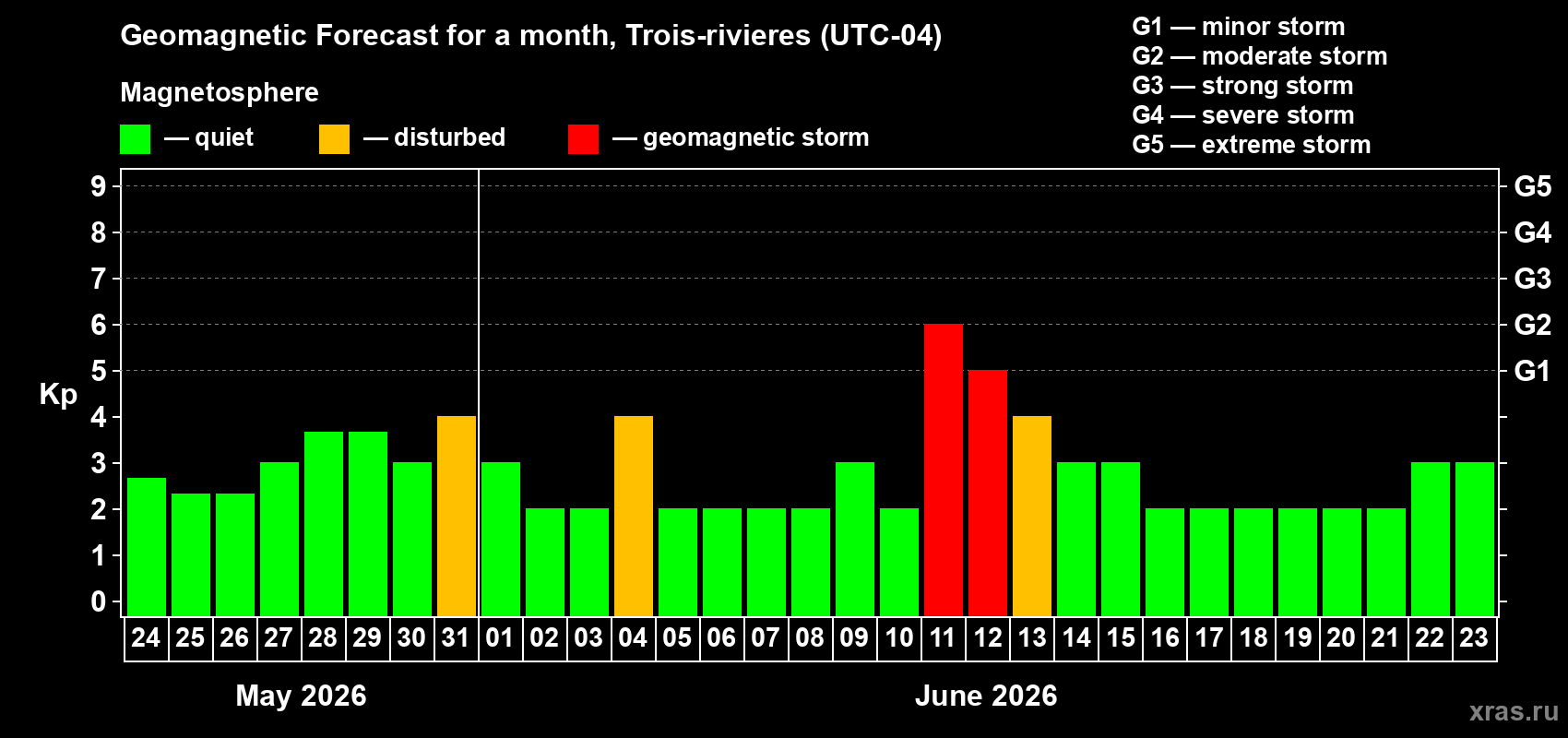 Forecast of the daily maximal value of geomagnetic index&nbsp;Kp for <b>1 month</b> (31 days) <b>from May 24, 2026 to Jun 23, 2026</b>