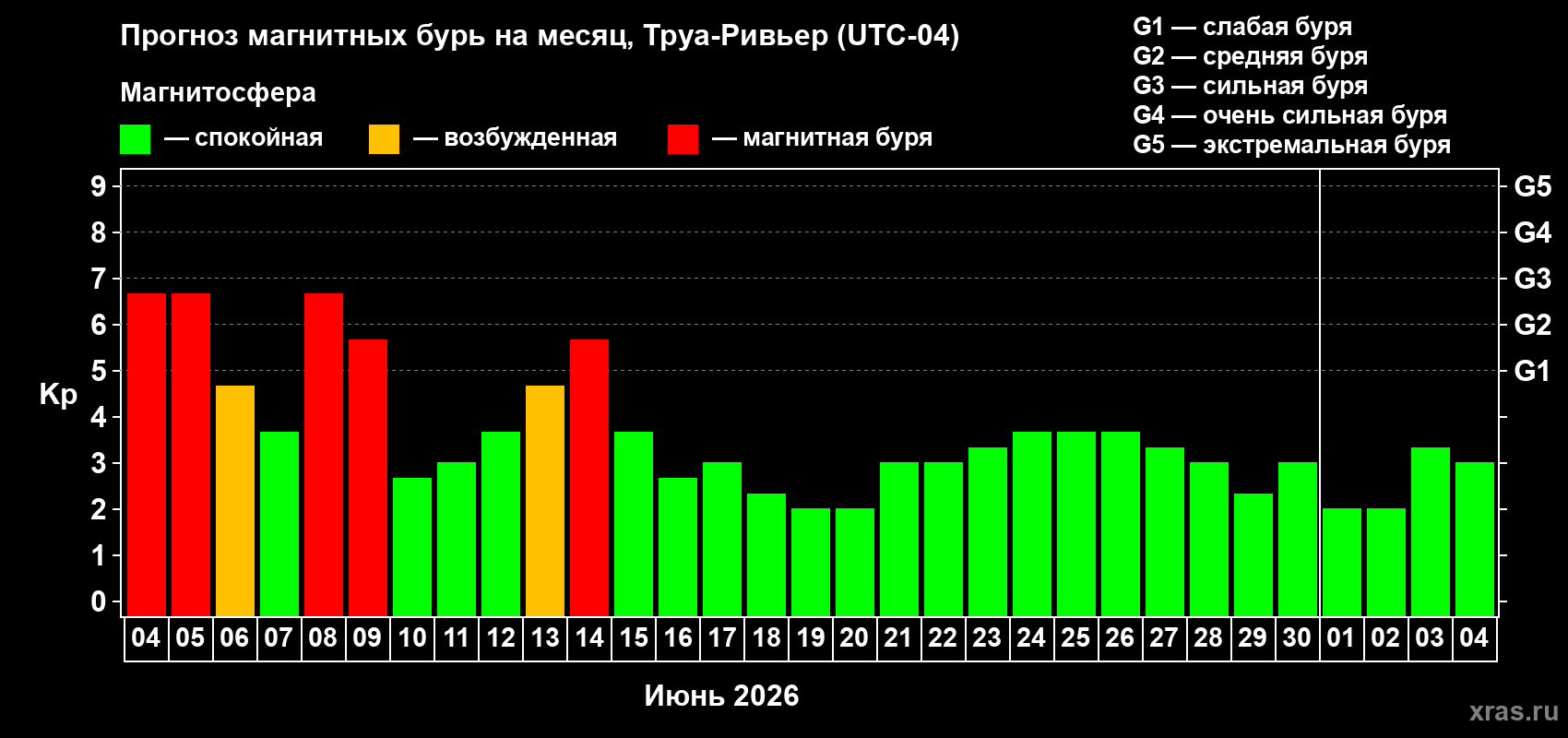 Прогноз максимального суточного геомагнитного индекса Kp на <b>1 месяц</b> (31 день) <b>с 04 июня по 04 июля 2026 г</b>