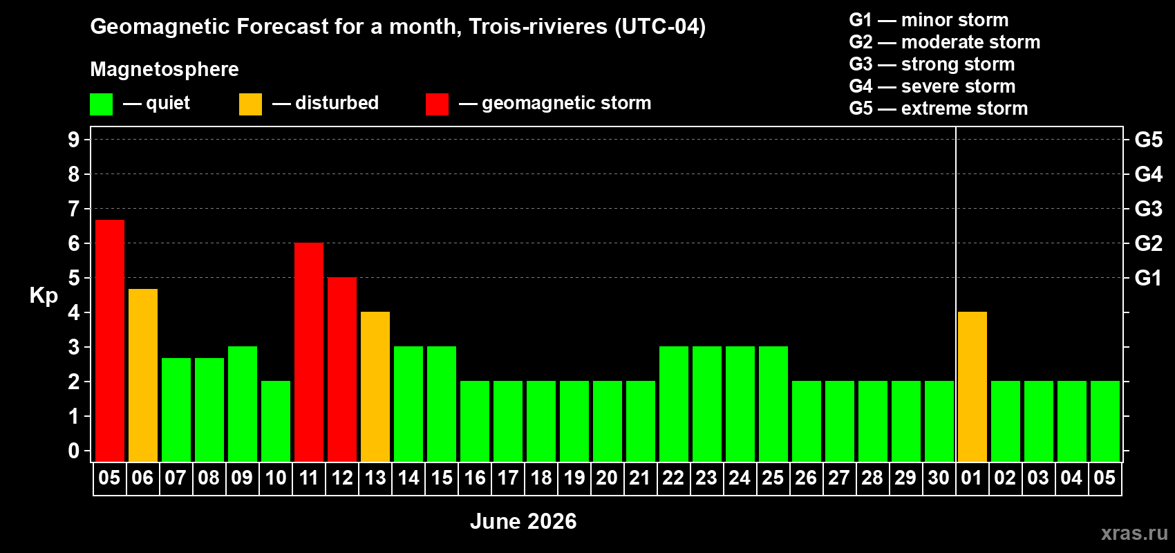 Forecast of the daily maximal value of geomagnetic index&nbsp;Kp for <b>1 month</b> (31 days) <b>from Jun 05, 2026 to Jul 05, 2026</b>