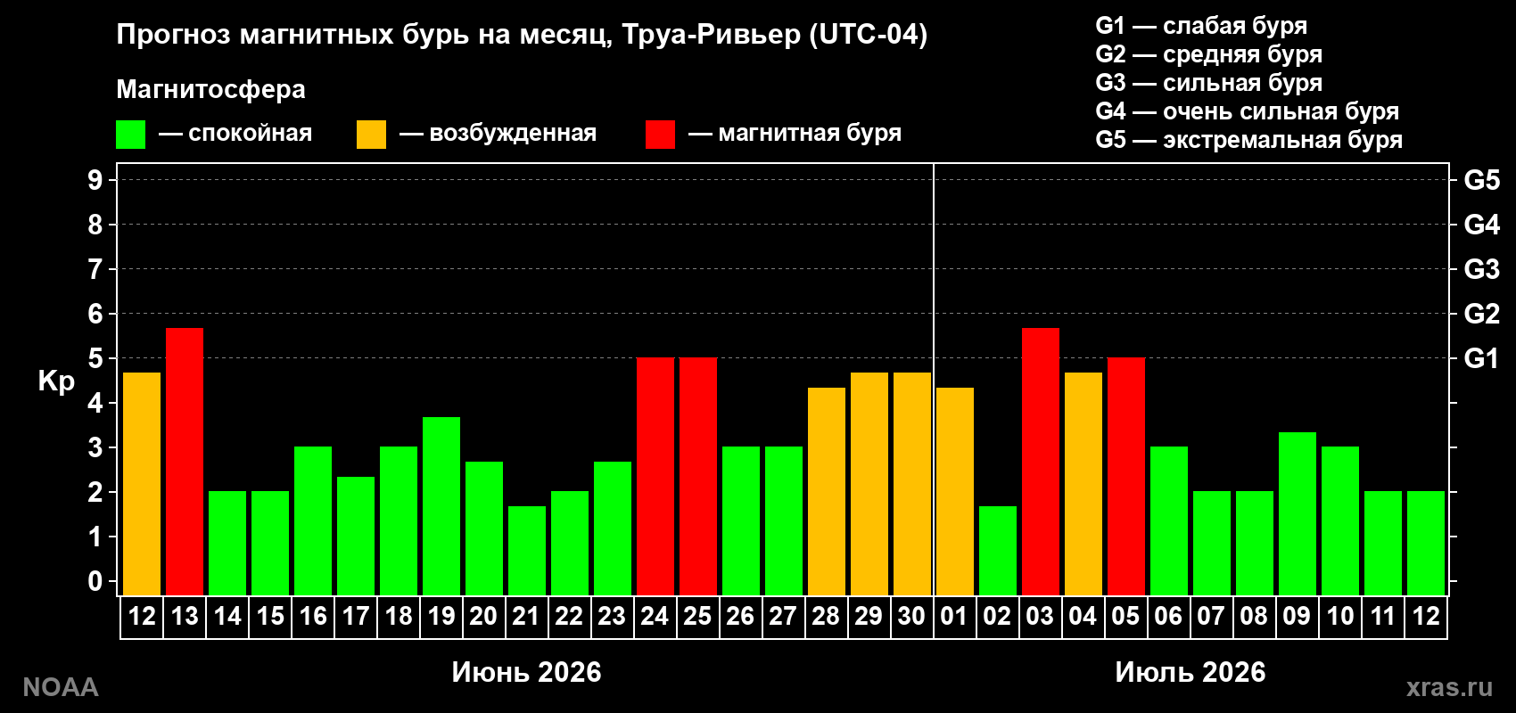 Прогноз максимального суточного геомагнитного индекса&nbsp;Kp на <b>1 месяц</b> (31 день) <b>с 12 июня по 12 июля 2026 г</b>