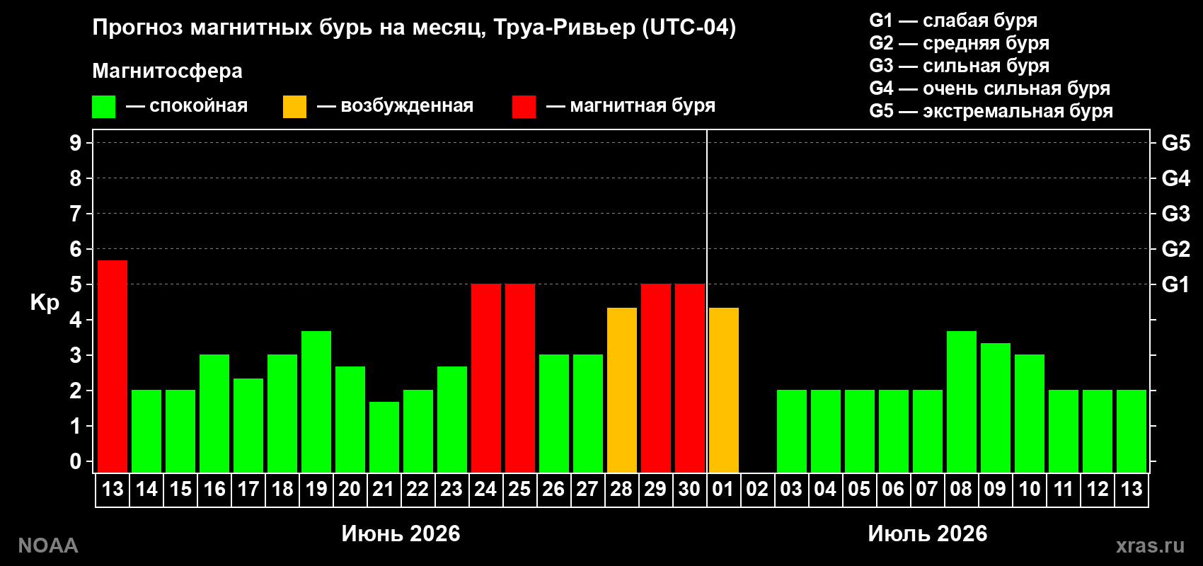 Прогноз максимального суточного геомагнитного индекса&nbsp;Kp на <b>1 месяц</b> (31 день) <b>с 13 июня по 13 июля 2026 г</b>