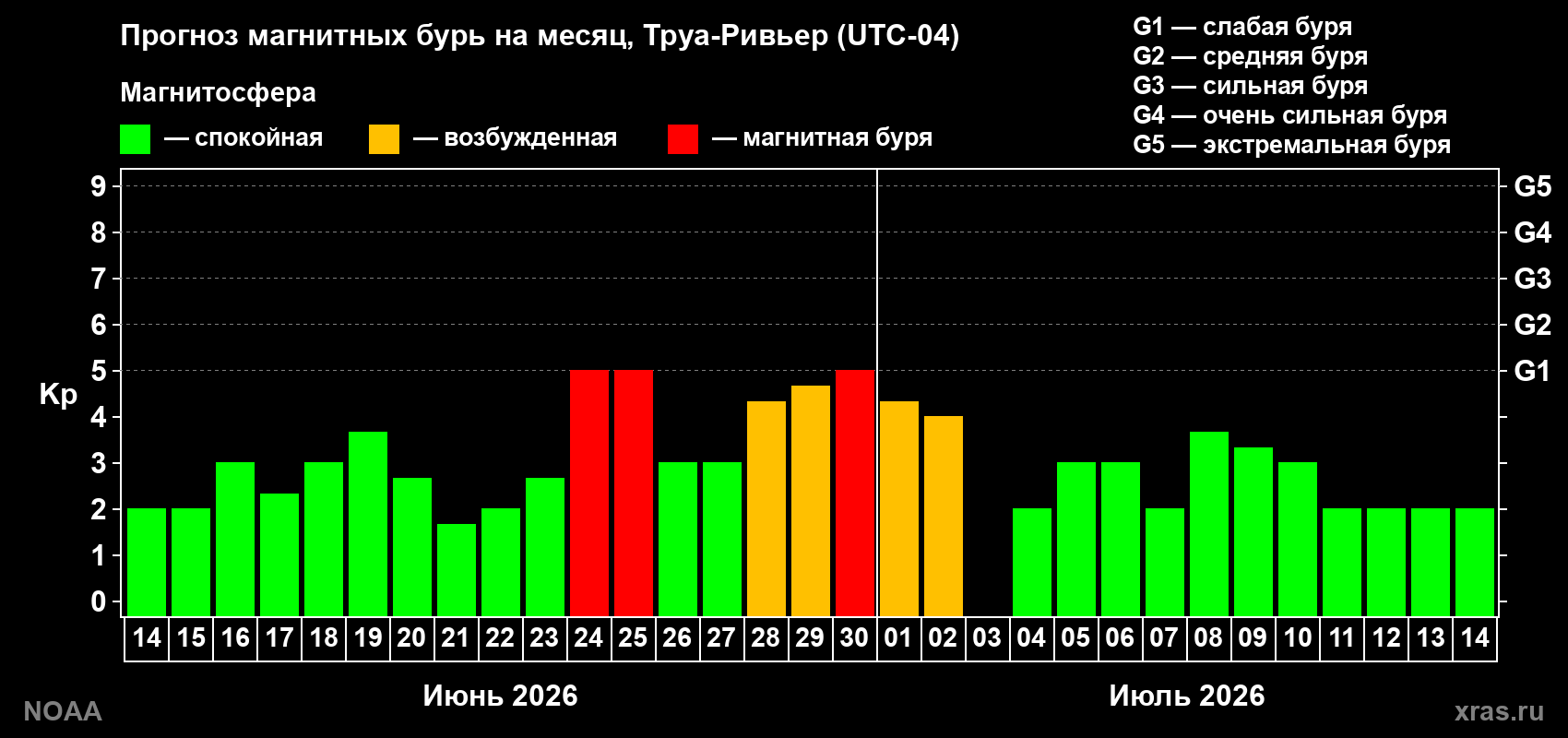 Прогноз максимального суточного геомагнитного индекса&nbsp;Kp на <b>1 месяц</b> (31 день) <b>с 14 июня по 14 июля 2026 г</b>