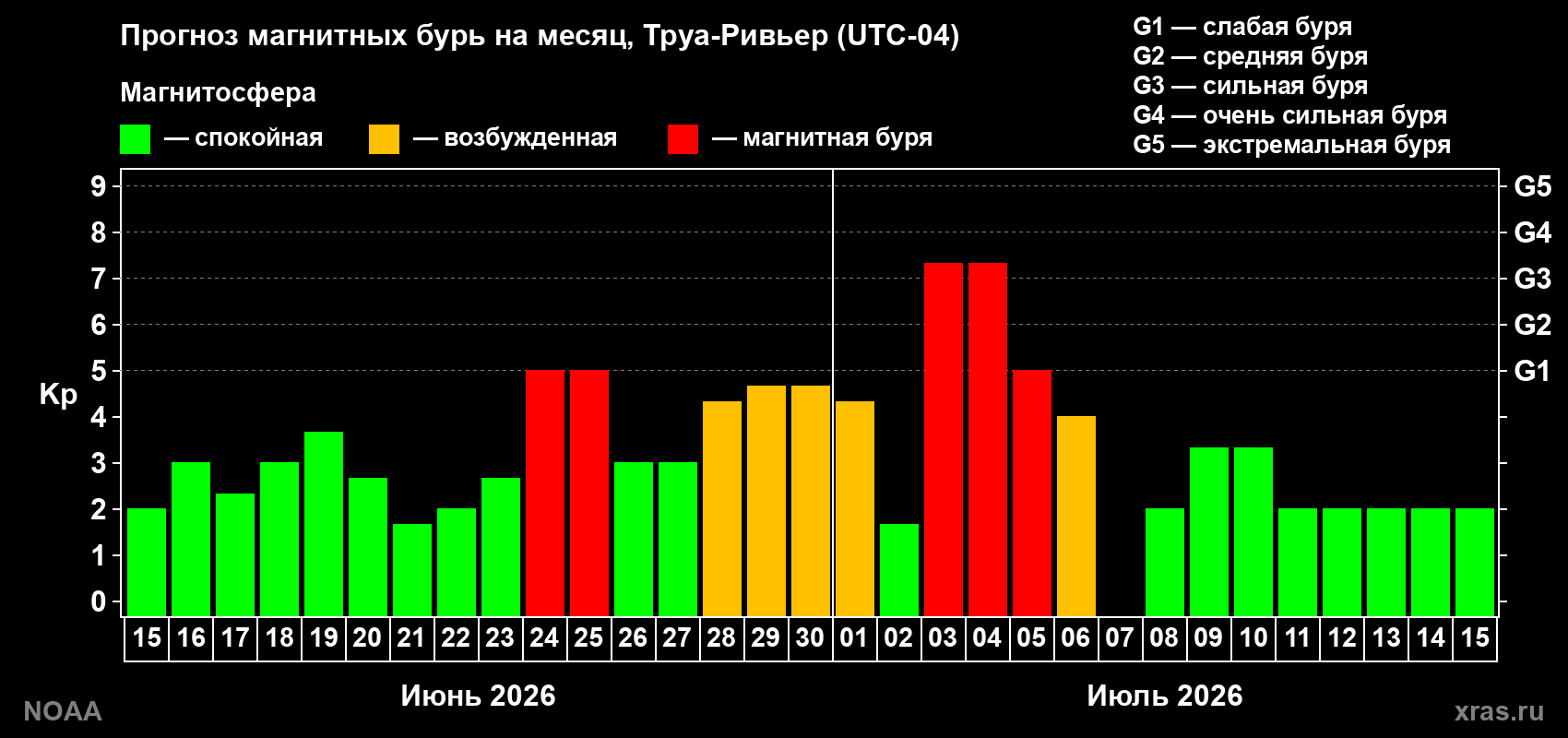Прогноз максимального суточного геомагнитного индекса&nbsp;Kp на <b>1 месяц</b> (31 день) <b>с 15 июня по 15 июля 2026 г</b>