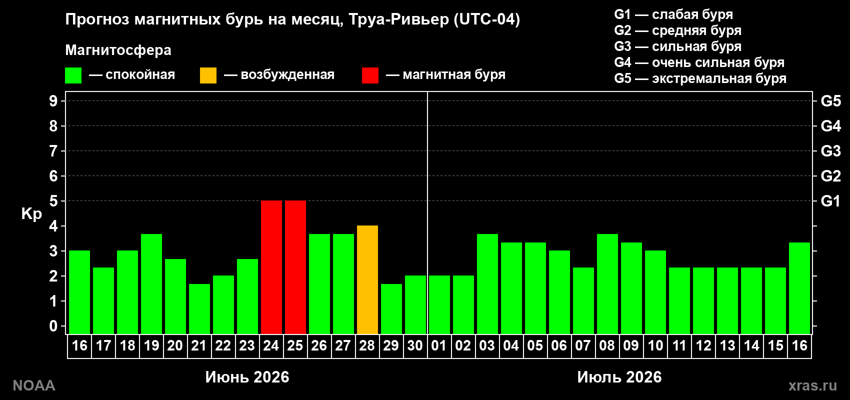 Прогноз максимального суточного геомагнитного индекса&nbsp;Kp на <b>1 месяц</b> (31 день) <b>с 16 июня по 16 июля 2026 г</b>