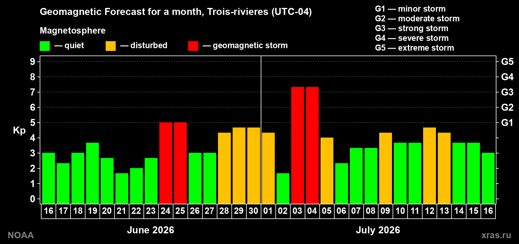 Geomagnetic index Kp forecast for the next month