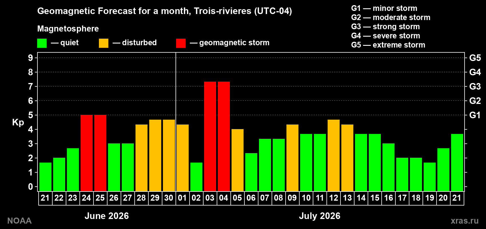 Geomagnetic index Kp forecast for the next month