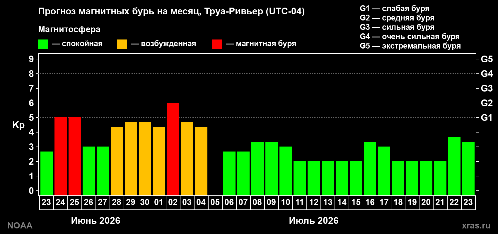Прогноз максимального суточного геомагнитного индекса Kp на <b>1 месяц</b> (31 день) <b>с 23 июня по 23 июля 2026 г</b>