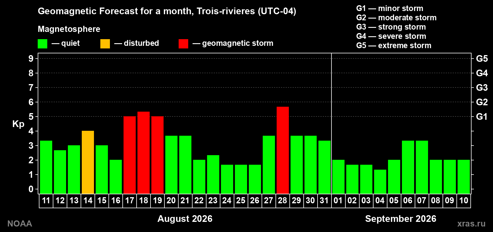 Geomagnetic index Kp forecast for the next month