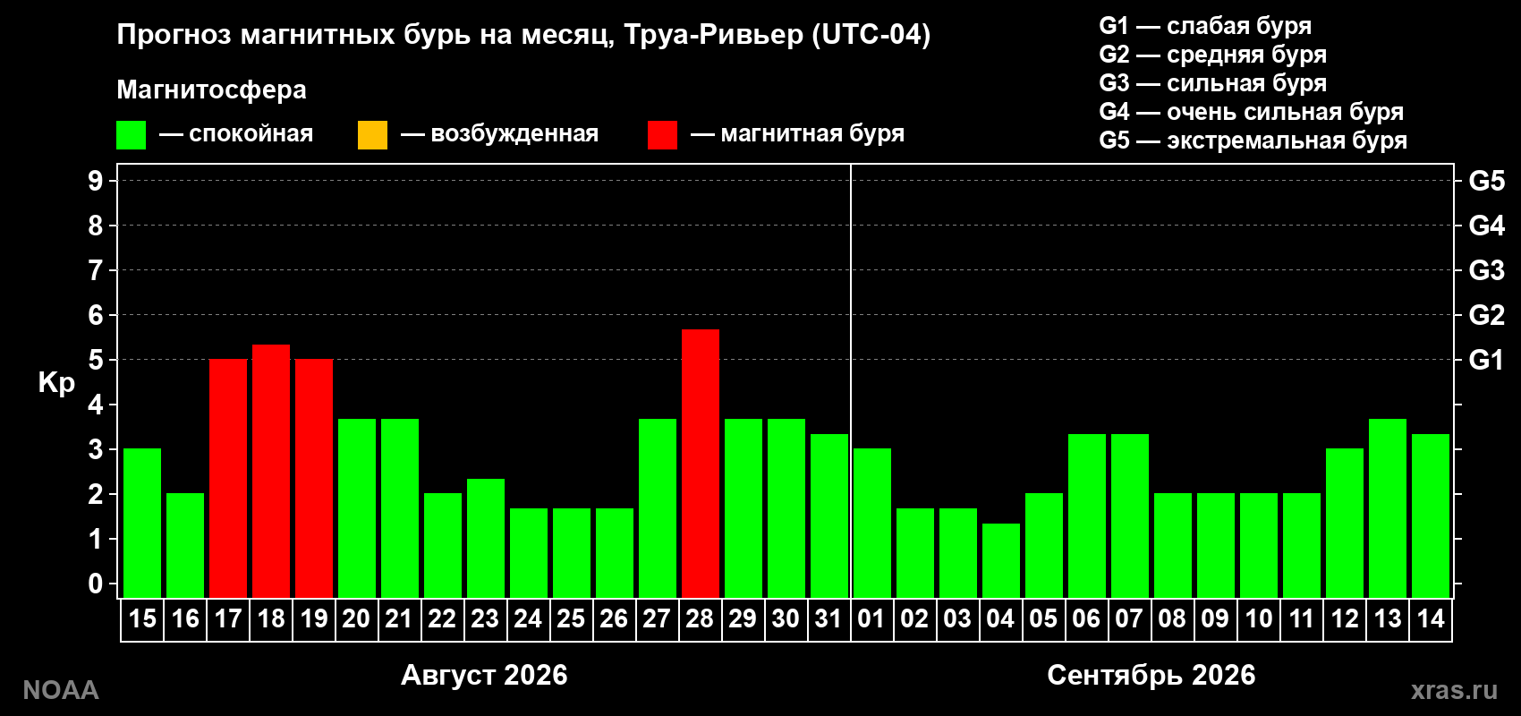 Прогноз геомагнитного индекса Kp на следующий месяц