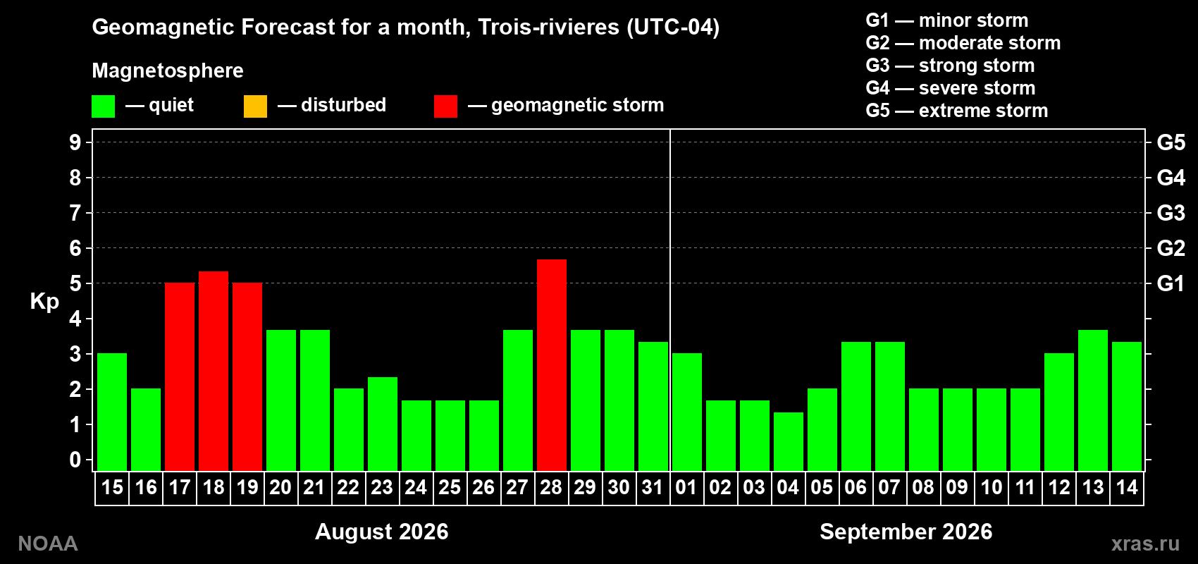 Geomagnetic index Kp forecast for the next month