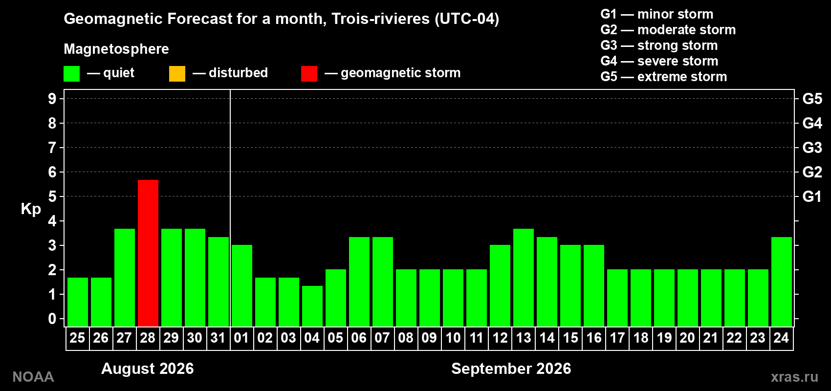 Geomagnetic index Kp forecast for the next month
