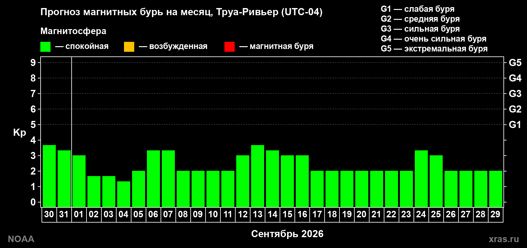 Прогноз геомагнитного индекса Kp на следующий месяц