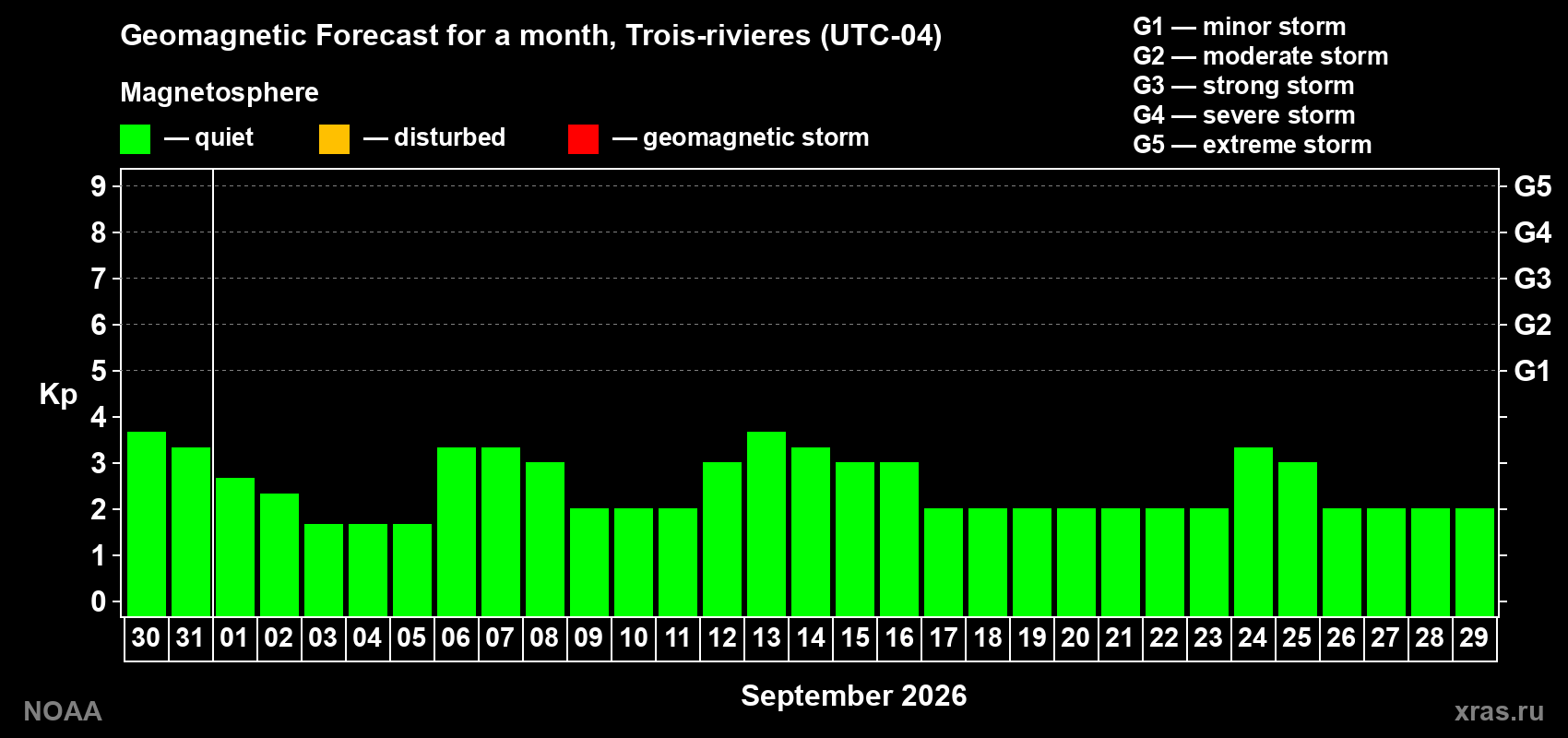 Geomagnetic index Kp forecast for the next month