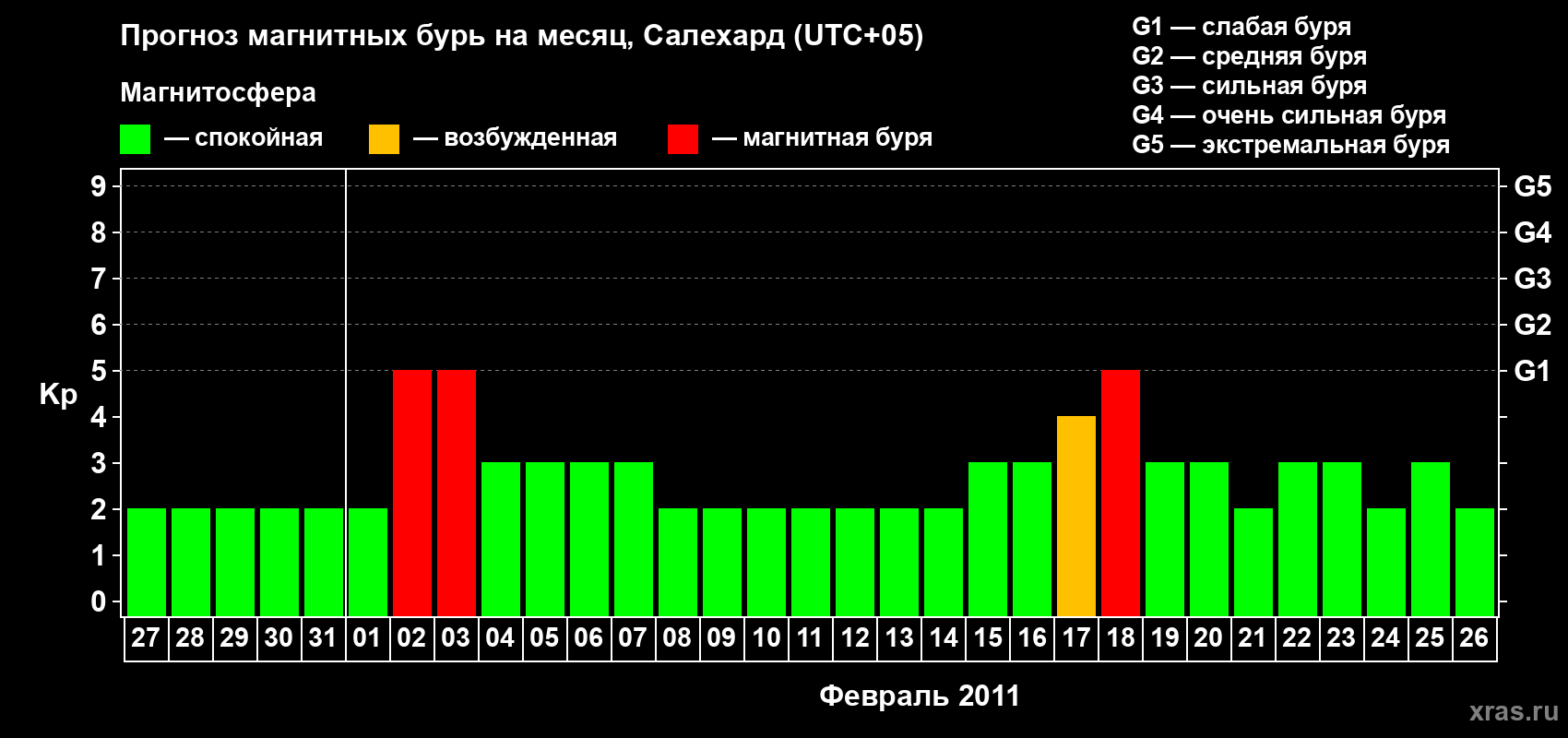 Прогноз максимального суточного геомагнитного индекса Kp на <b>1 месяц</b> (31 день) <b>с 27 января по 26 февраля 2011 г</b>