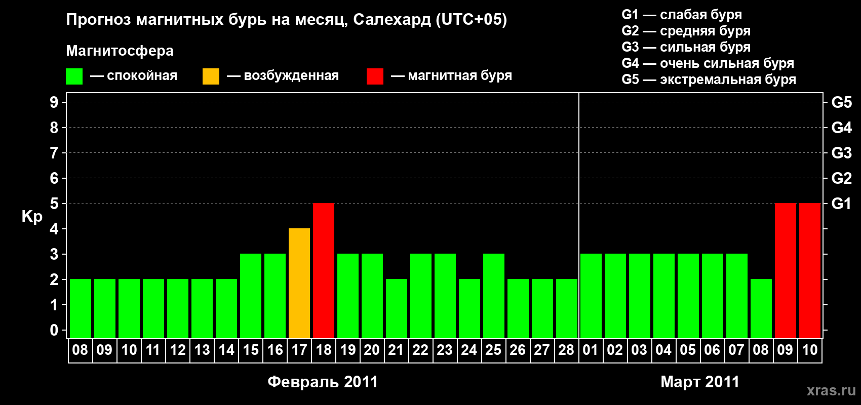 Прогноз максимального суточного геомагнитного индекса Kp на <b>1 месяц</b> (31 день) <b>с 08 февраля по 10 марта 2011 г</b>
