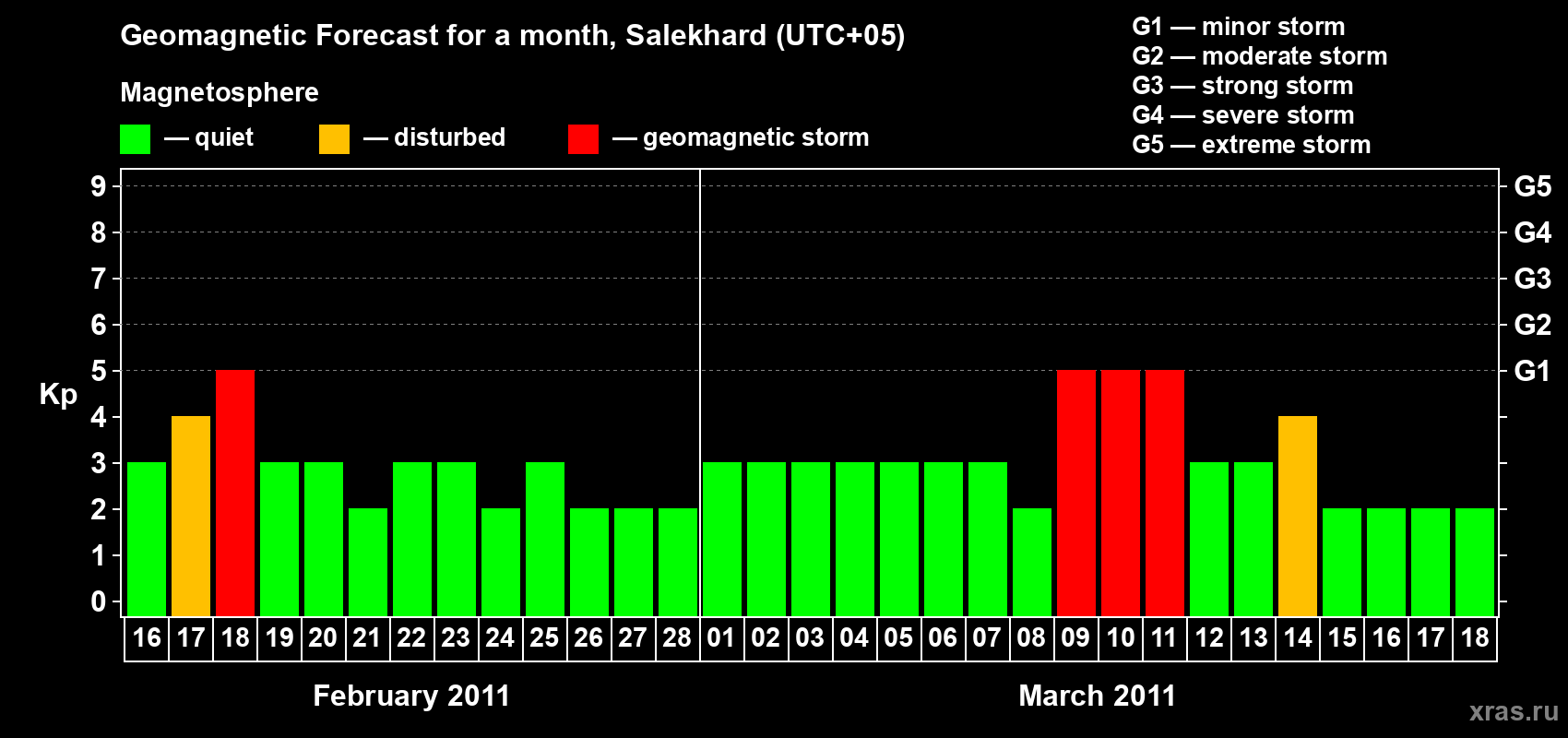 Forecast of the daily maximal value of geomagnetic index Kp for <b>1 month</b> (31 days) <b>from Feb 16, 2011 to Mar 18, 2011</b>