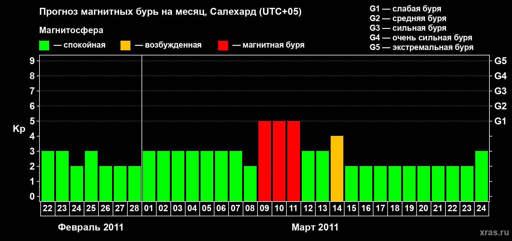 Прогноз максимального суточного геомагнитного индекса Kp на <b>1 месяц</b> (31 день) <b>с 22 февраля по 24 марта 2011 г</b>