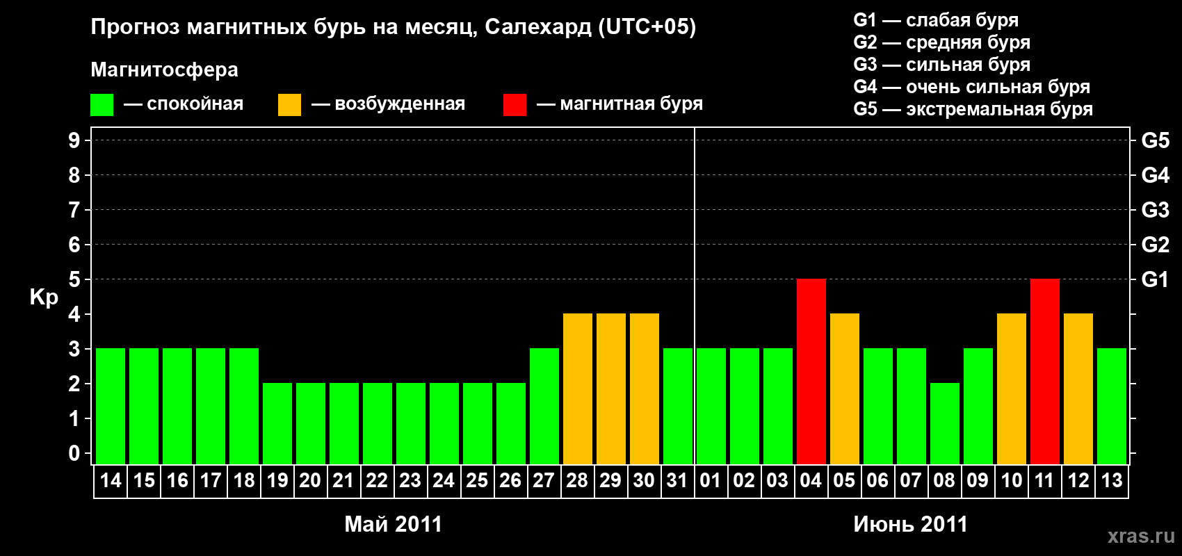 Прогноз максимального суточного геомагнитного индекса Kp на <b>1 месяц</b> (31 день) <b>с 14 мая по 13 июня 2011 г</b>